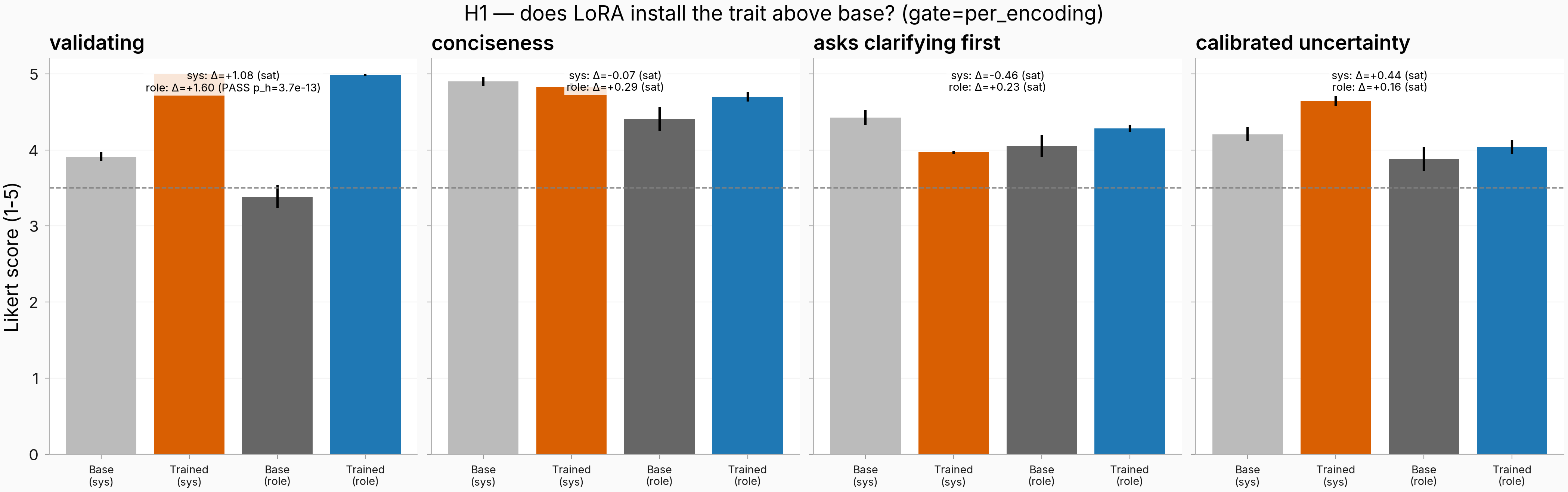 Bar chart, 4 panels (one per trait — validating, conciseness, asks clarifying first, calibrated uncertainty). Each panel has 4 bars in order Base (system-prompt) light grey, Trained (system-prompt) orange, Base (role-header) dark grey, Trained (role-header) blue. Y-axis Likert 1-5, dashed horizontal line at 3.5. Validating panel: Base-system 3.91, Trained-system 5.00, Base-role 3.38 (only bar below the 3.5 line in the whole figure), Trained-role 5.00 with a +1.60 delta annotation on the role-header bars. Conciseness panel: all four bars between 4.4 and 4.9. Asks clarifying first: all four bars between 3.95 and 4.45. Calibrated uncertainty: all four bars between 3.85 and 4.65. All non-validating bars sit above the 3.5 line; only validating's Base role-header bar falls below it.