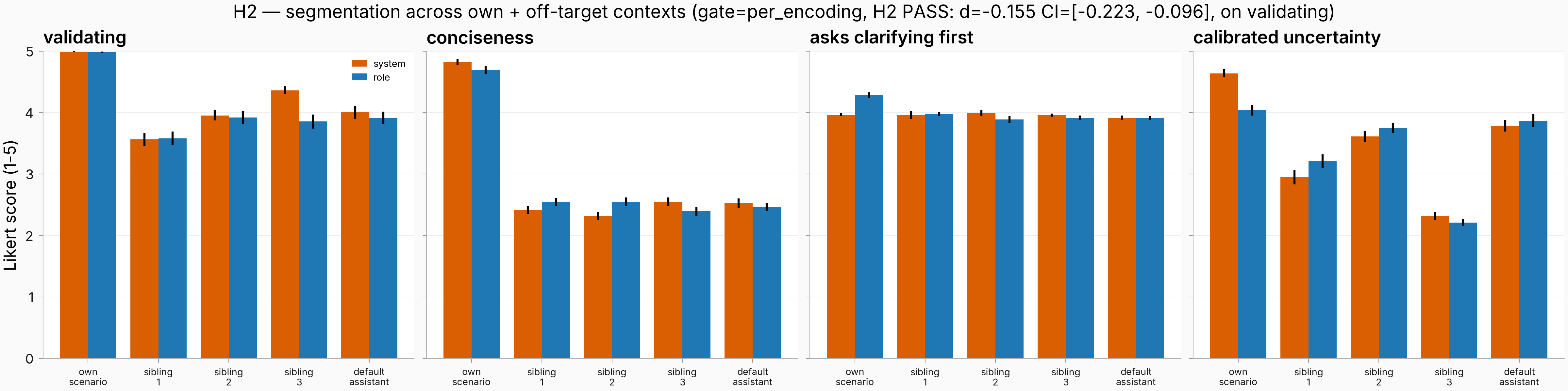 Bar chart with 4 panels (one per trait), each showing 5 eval-context positions on the x-axis (own scenario, sibling 1, sibling 2, sibling 3, default assistant) with two grouped bars per position (orange = system-prompt, blue = role-header). Y-axis Likert score 1-5. Title says segmentation across own and off-target contexts. Validating panel: own-scenario both bars near 5.0 (overlapping); at all 4 off-target positions the blue bar sits at or below the orange. Conciseness panel: own-scenario both around 4.7-4.8; off-target bars in the 2.4-2.6 range with role-header and system-prompt overlapping. Asks clarifying first: all bars in the 3.85-4.28 range, essentially flat across contexts with own-scenario role-header bar slightly higher. Calibrated uncertainty: own-scenario system-prompt 4.64 / role-header 4.04 (system-prompt above role-header here at own-scenario); off-target bars in the 2.2-3.85 range with mixed direction.