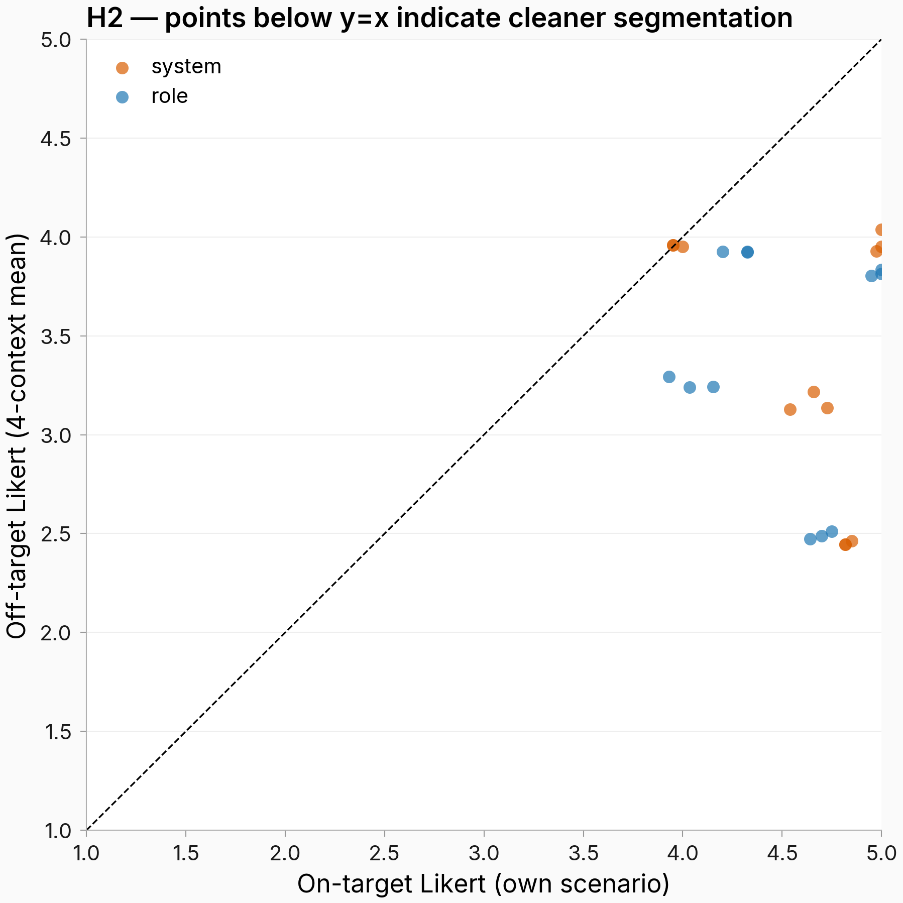 Scatter plot. X-axis: on-target Likert score in own-scenario context (range 1-5). Y-axis: off-target Likert score averaged over the 4 off-target contexts (range 1-5). Dashed diagonal y=x line from (1,1) to (5,5). Orange points labeled system-prompt and blue points labeled role-header with 12 points each (4 traits × 3 seeds). Most points cluster at high on-target (4.0-5.0) and lower off-target (2.4-4.0). Validating cluster sits near on-target 5.0 with off-target around 3.8-3.95 (role-header slightly lower than system-prompt). Conciseness cluster sits at on-target 4.65-4.85, off-target 2.45-2.50. Asks-clarifying-first cluster sits at on-target 3.95-4.30, off-target 3.92-3.93. Calibrated-uncertainty cluster sits at on-target 4.0-4.65, off-target 3.13-3.30. All 24 points sit below the diagonal.