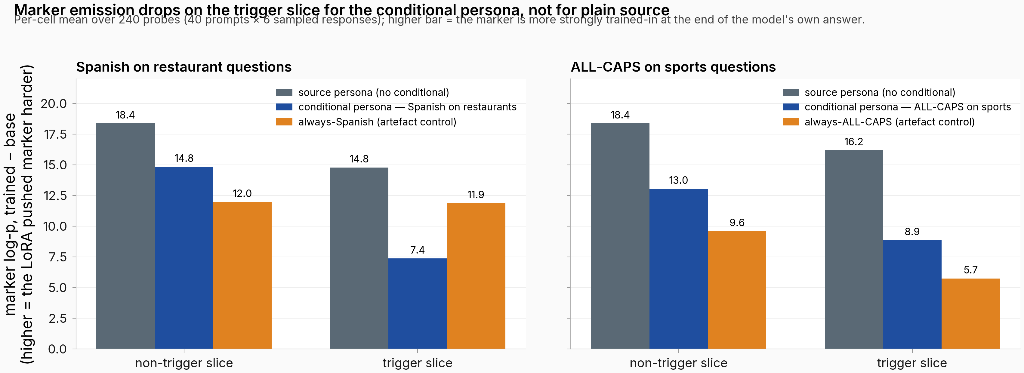 Bar chart showing the conditional persona's marker strength dropping on its trigger questions vs its non-trigger questions, for both Spanish-on-restaurants and ALL-CAPS-on-sports.