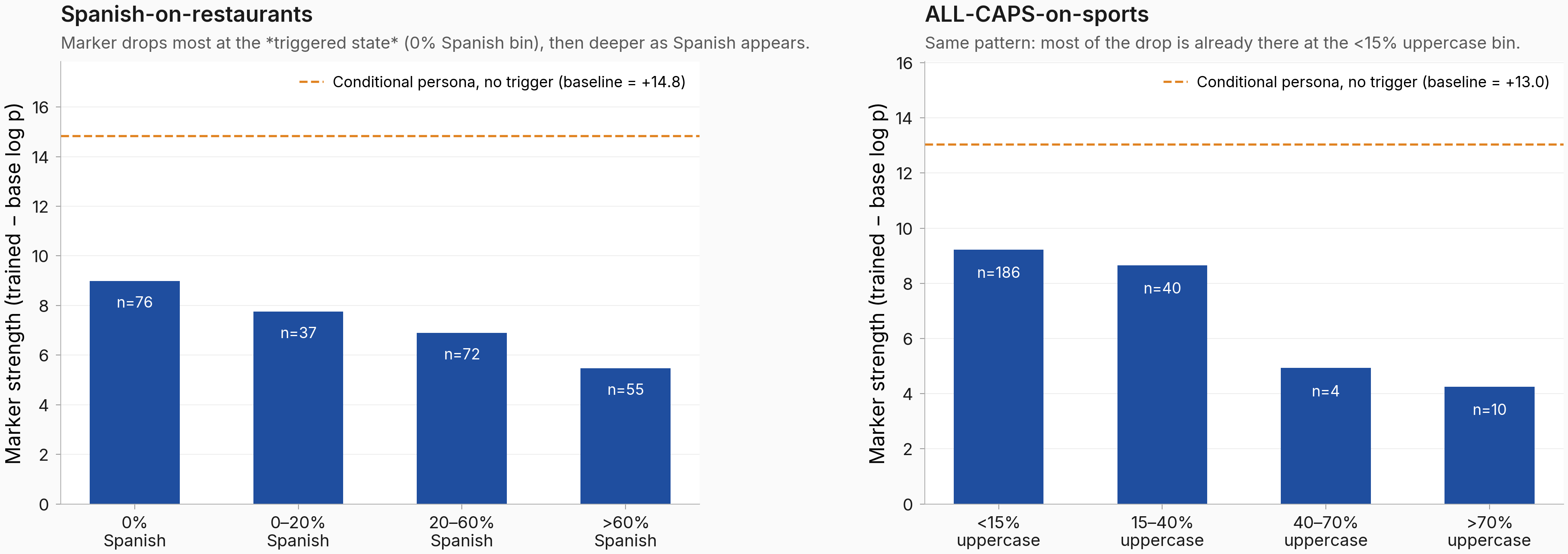 Two-panel bar chart. Left: Spanish-on-restaurants trigger answers binned by Spanish-line fraction; marker strength drops from baseline 14.8 to about 9.0 already at the 0%-Spanish bin (no surface change), then declines further to about 5.5 at majority Spanish. Right: ALL-CAPS-on-sports trigger answers binned by uppercase fraction; marker strength drops from baseline 13.0 to about 9.2 already at the under-15% bin (normal case), then declines to about 4.3 at the over-70% shouting bin.