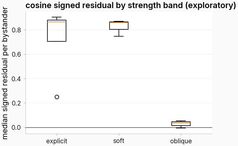 Cosine signed-residual structure — instructed bystanders sit above the ordinary-panel regression line