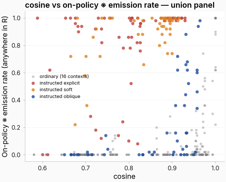 Cosine vs on-policy marker emission rate, ordinary vs instructed bystanders