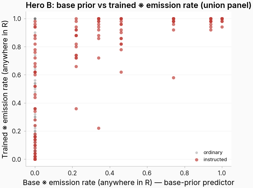Base prior vs trained on-policy marker emission rate, all 416 cells