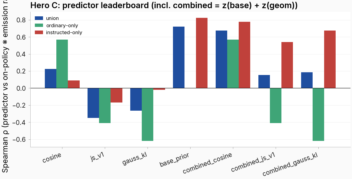 Predictor leaderboard — Spearman ρ on the union panel, ordinary-only, and instructed-only