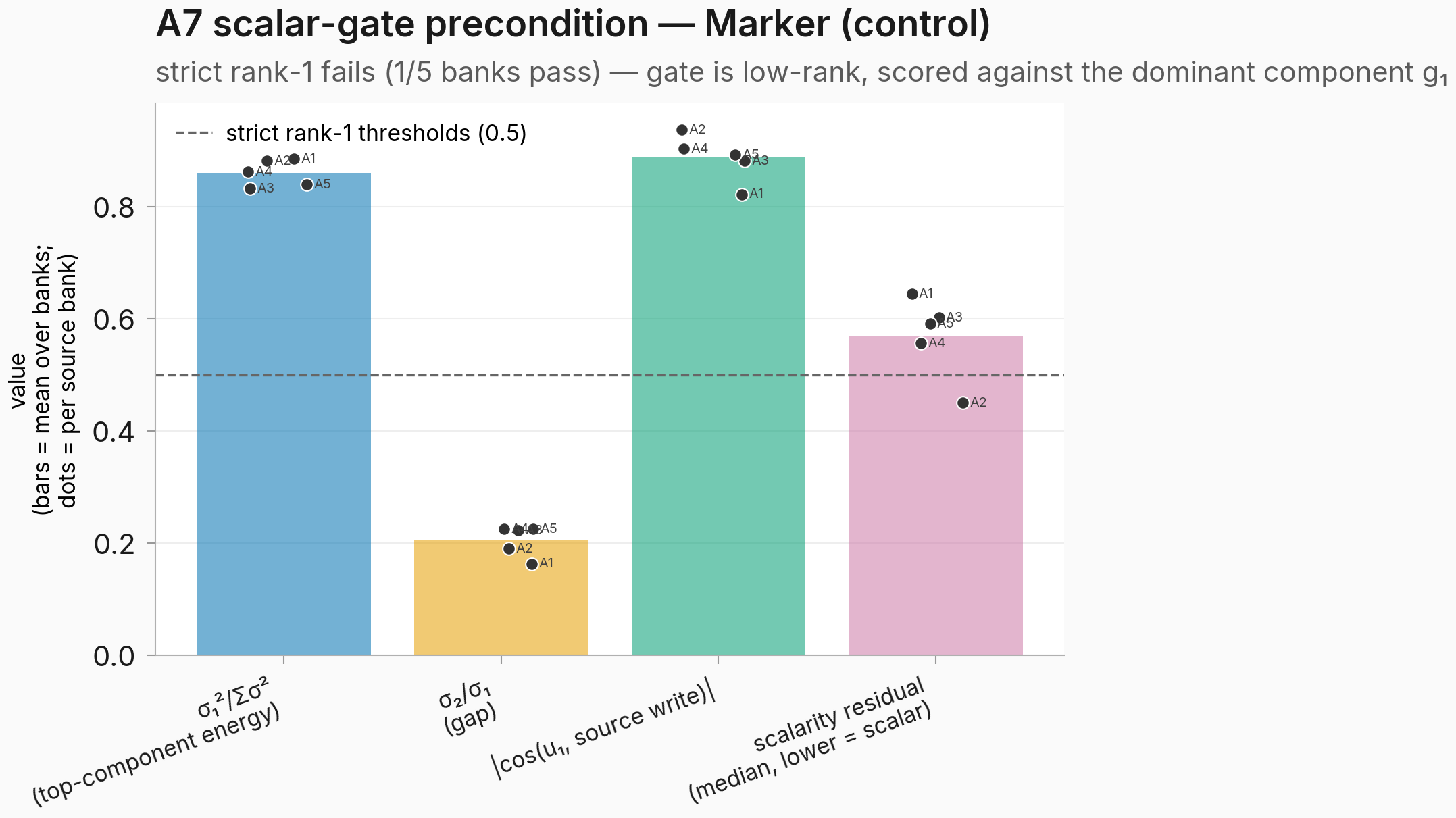 A7 scalar-gate precondition bars for the marker with per-bank dots overlaid.