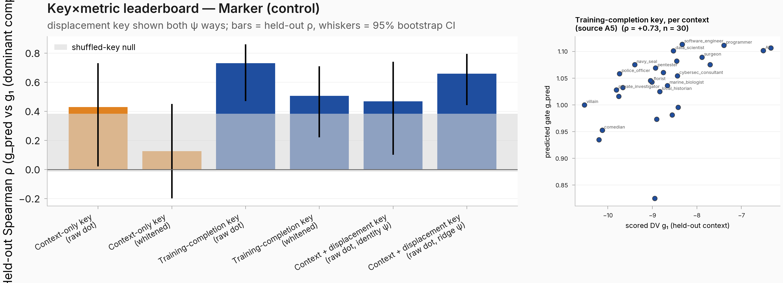 Marker key-by-metric leaderboard bars beside the per-context scatter for source A5 under the training-completion key.