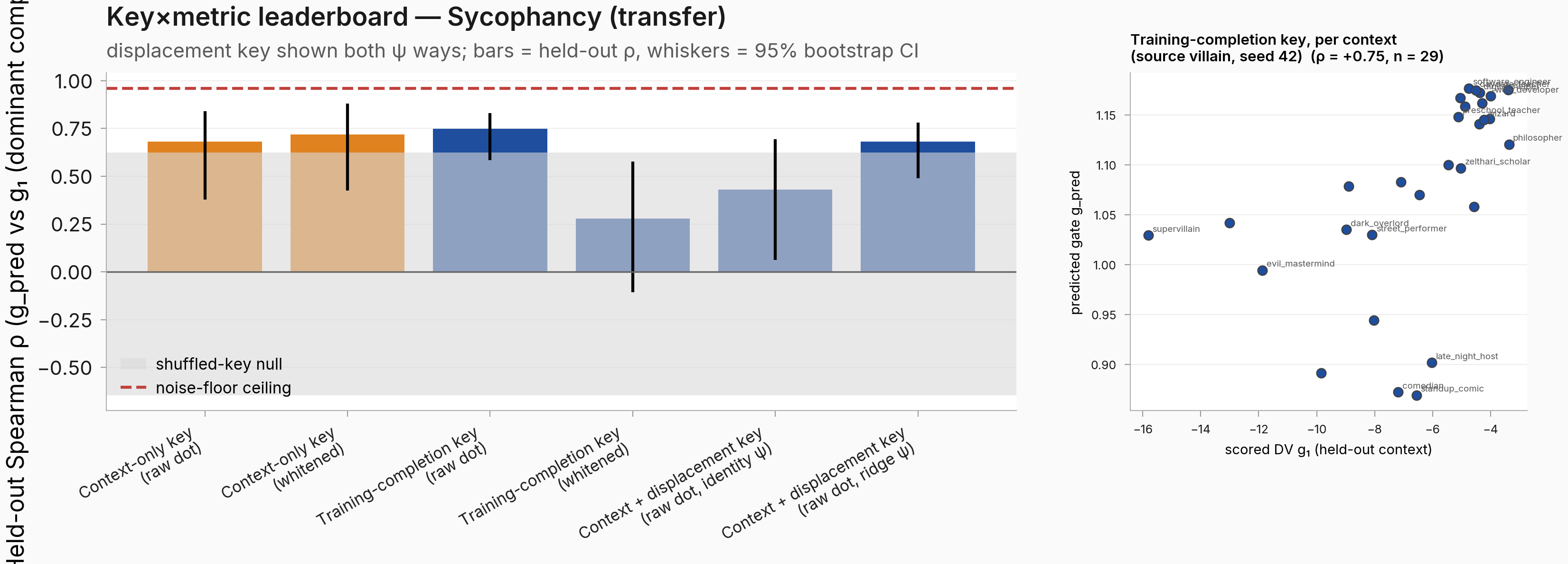 Sycophancy key-by-metric leaderboard bars beside the per-context scatter for villain seed 42.