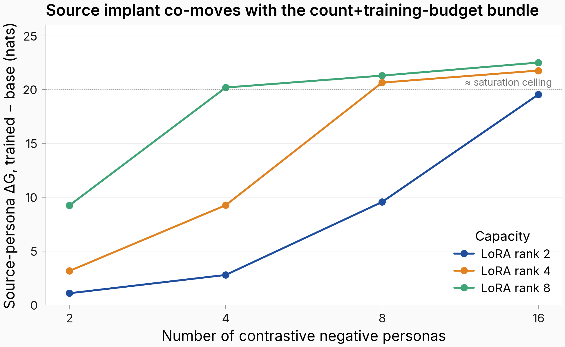 Line plot of source ΔG vs negative count across the low-rank phase, faceted by LoRA rank; source implant rises with the count+row-budget+step bundle at every rank.