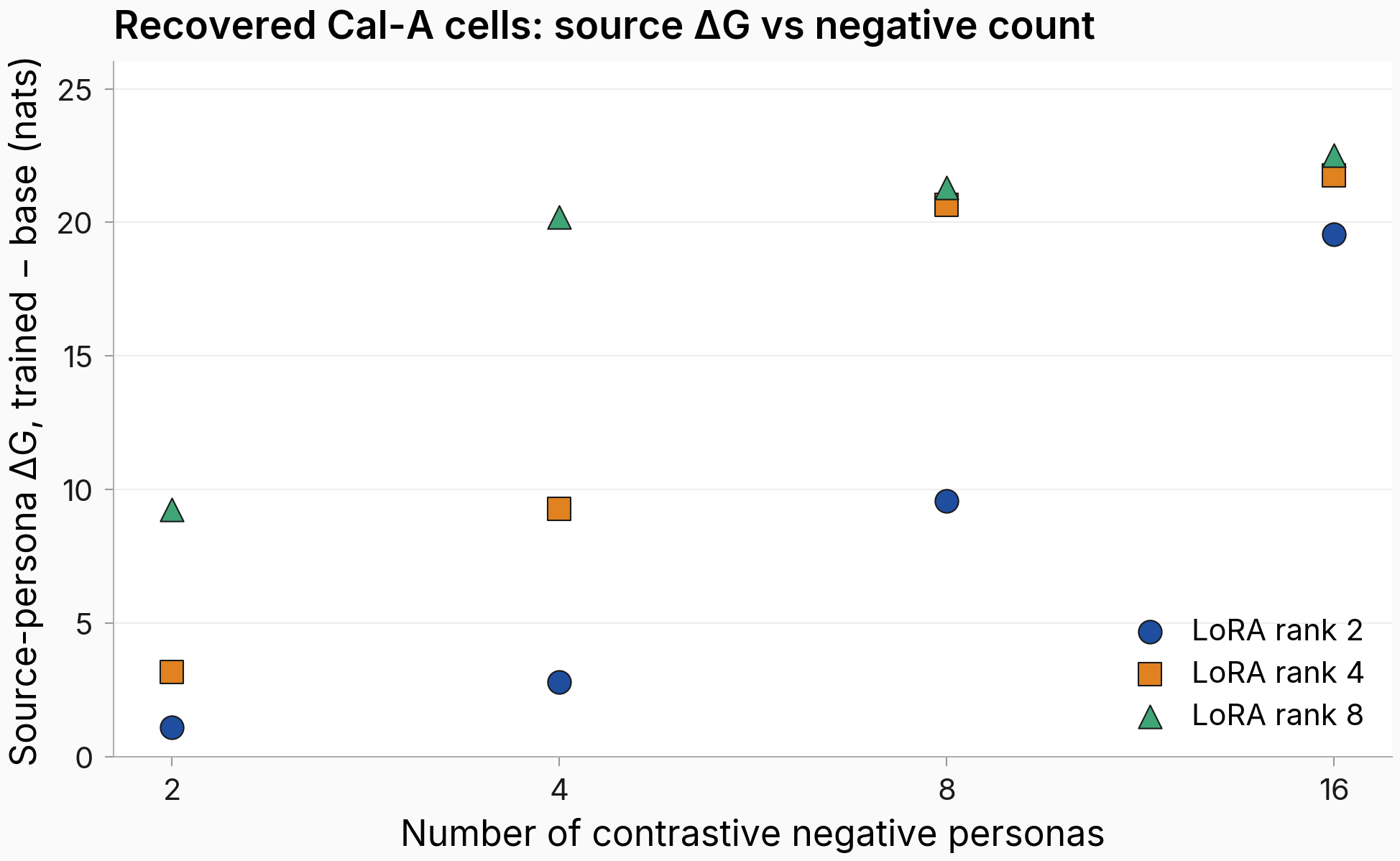 Raw-cell scatter of source ΔG vs negative count across the low-rank phase, marker shape encodes LoRA rank.