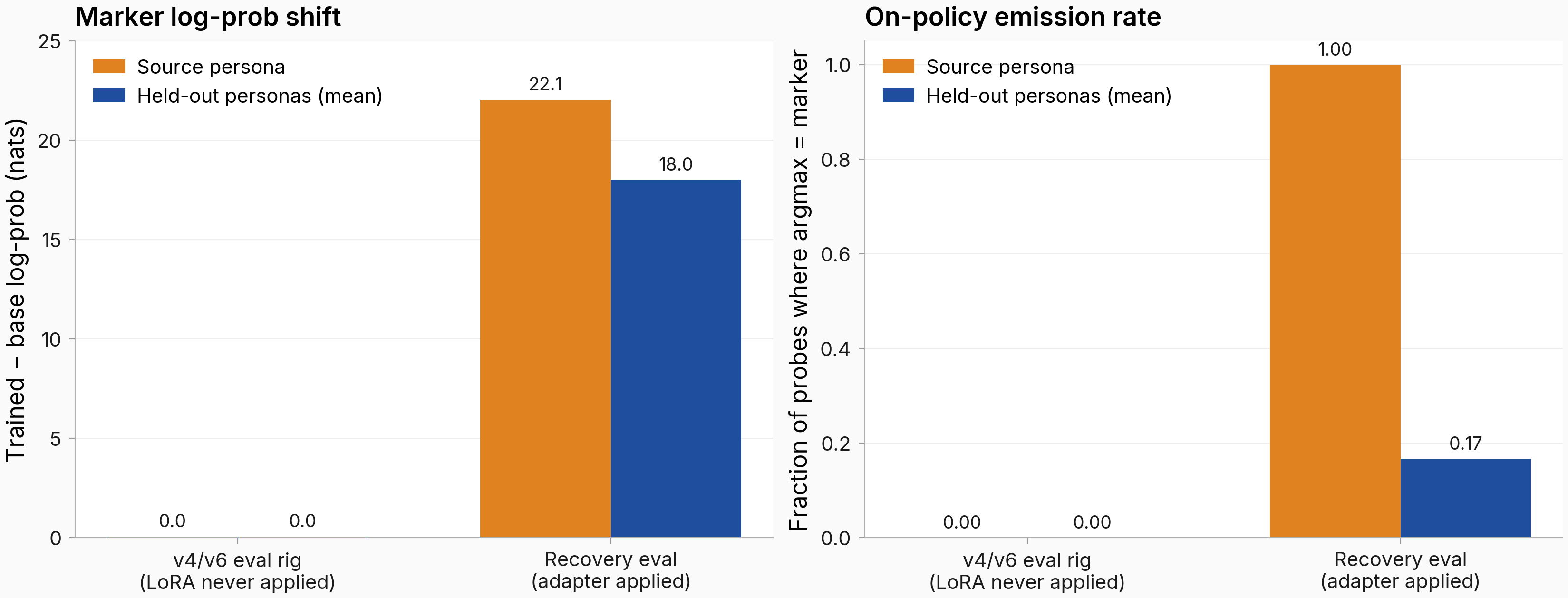 Recovered vs artifact bars from a dispositive single-cell confirmation re-eval: ΔG and on-policy emission rate from the same trained adapter under two eval rigs.