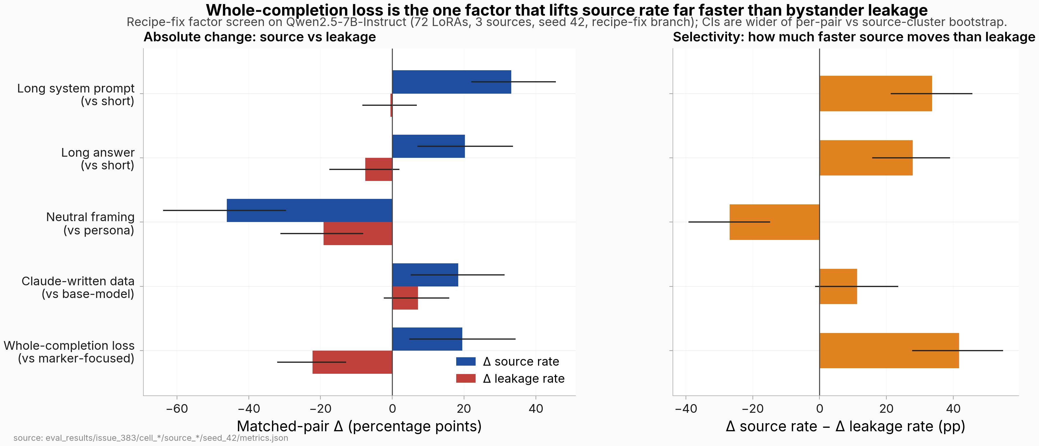 Two-panel chart. Left panel pairs the matched-pair Δ on source-prompt marker rate (blue) against the Δ on bystander leakage rate (red) for each of five recipe factors; four of the five factors show blue substantially exceeding red. Right panel shows the selectivity Δ (Δ source rate − Δ leakage rate) per factor as orange bars with error bars; whole-completion loss has the largest positive selectivity (+41.7 pp), long system prompt and long answer also have positive selectivity intervals that exclude zero, persona framing is selective in the same positive direction, and Claude-written data is borderline (CI brushes zero)