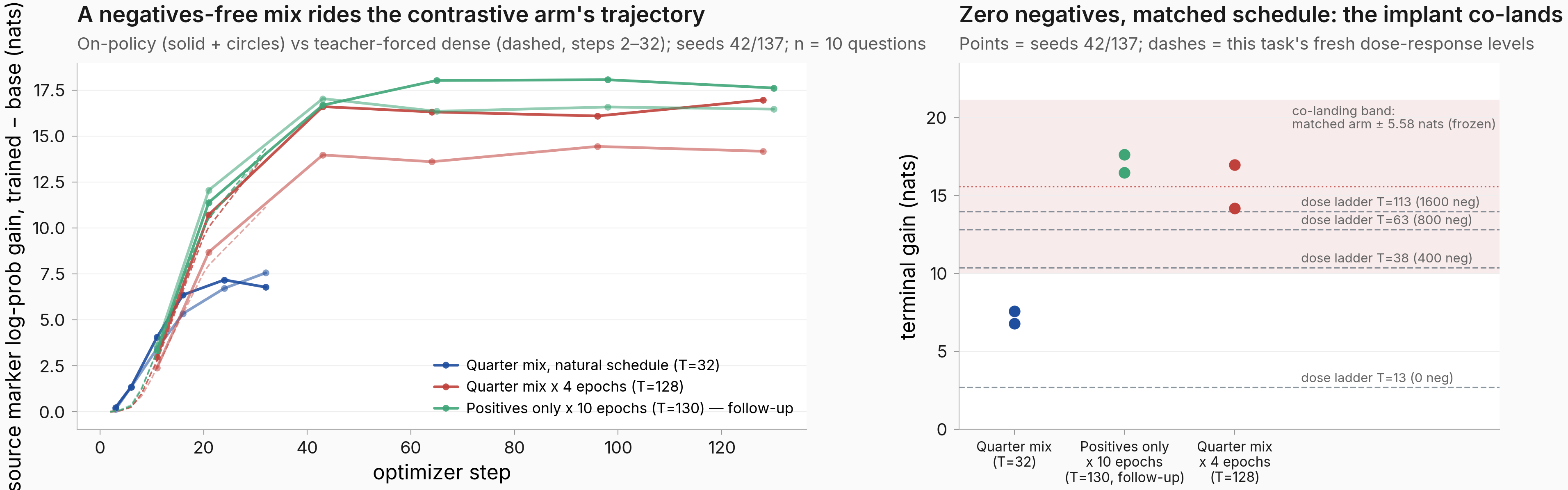 Left: on-policy and dense growth trajectories showing the positives-only ten-epoch pair riding the schedule-matched contrastive arm's curve, both far above the one-epoch quarter mix; right: terminal levels per arm with the positives-only pair landing inside the frozen co-landing band around the matched arm