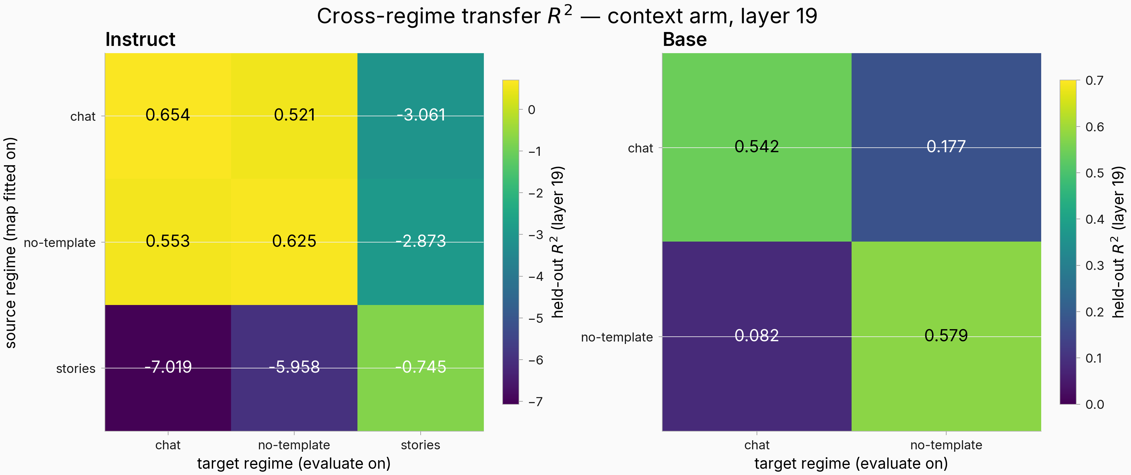 Held-out R2 transfer heatmaps by source and target framing, instruct and base