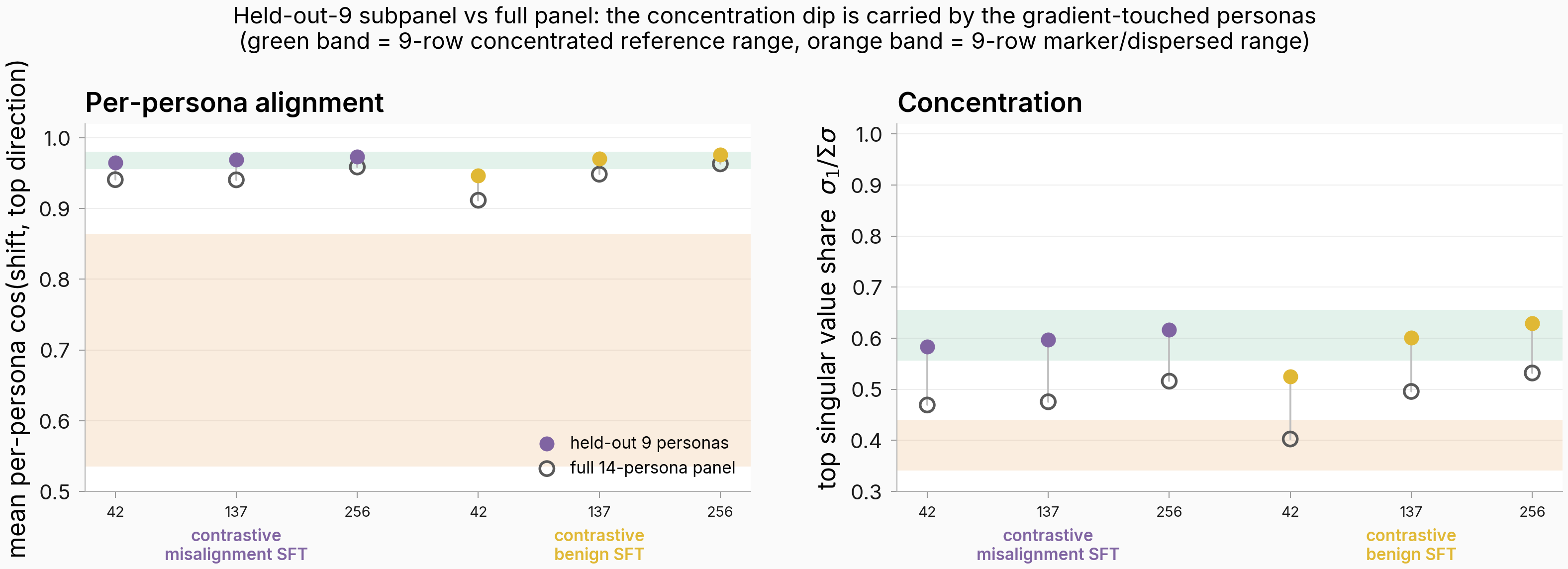 Two-panel figure: per-persona alignment and top-share for the six contrastive cells, each shown as a filled dot for the held-out-9 read connected to an open circle for the full-14-persona read, with a shaded green band marking the 9-row concentrated reference range and a shaded orange band the 9-row marker range; every held-out-9 dot sits at or above its full-panel circle, and all held-out-9 dots except contrastive benign seed 42 sit inside the green band