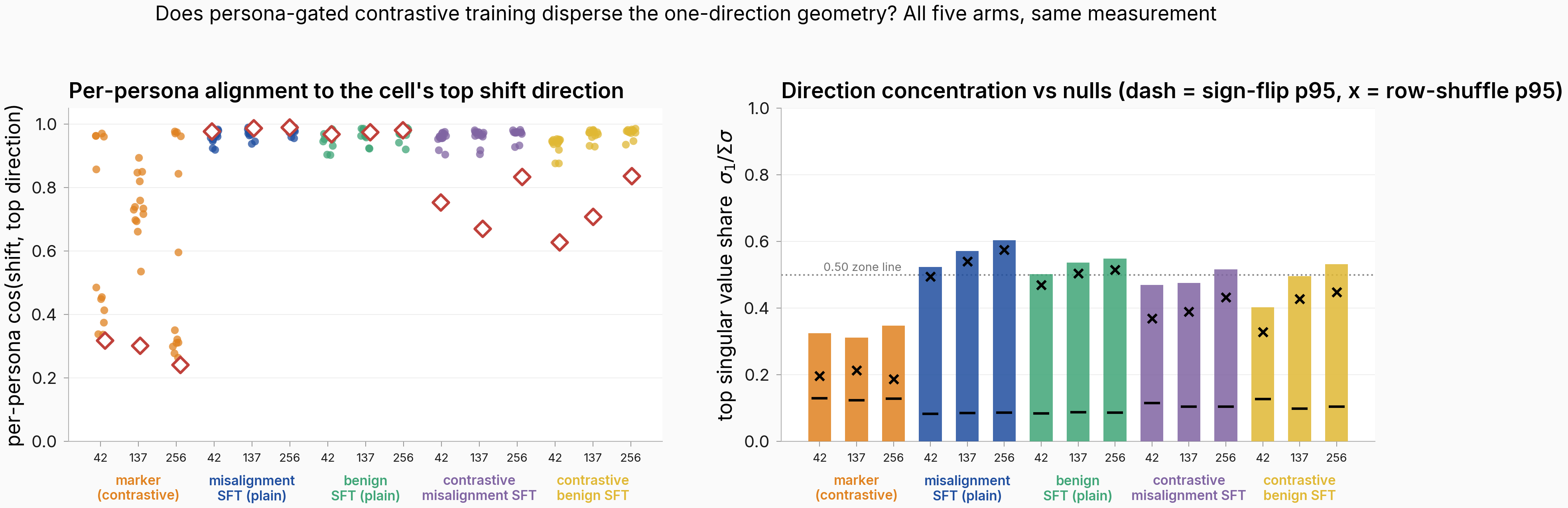 Two-panel figure: left, per-persona cosine to the top shift direction for fifteen cells grouped as marker, misalignment SFT, benign SFT, contrastive misalignment SFT, and contrastive benign SFT, with all four medical-corpus arms' dots clustered near 1.0 and only the marker dots spread down to 0.24; the open diamond marking the medical-doctor persona sits visibly below the cluster in the contrastive cells; right, top singular value share bars with a dotted 0.50 zone line, plain arms at 0.50-0.60, contrastive arms at 0.40-0.53, marker arms at 0.31-0.35