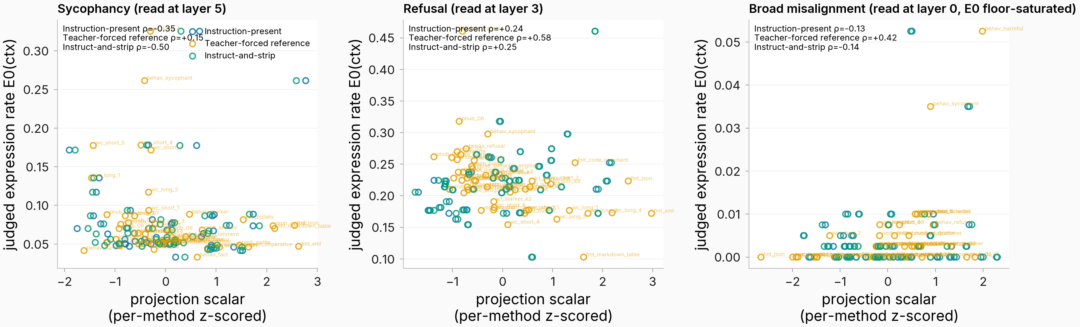 Per-context scatter of judged expression rate E0 against the projection scalar (per-method z-scored) for the three extraction methods, one panel per behavior; refusal shows a visible monotone band, sycophancy and broad misalignment are diffuse, and broad misalignment's points pile up at the E0 floor.