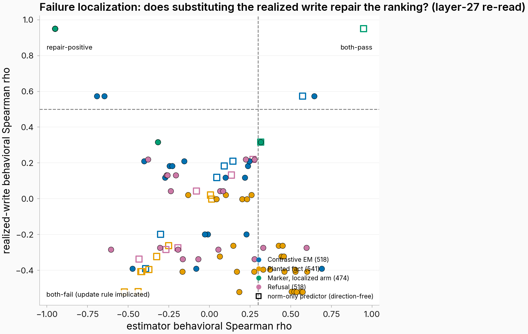 Scatter of estimator behavioral rank correlation versus realized-write behavioral rank correlation at the layer-27 re-read, one point per cell and estimator, colored by family, with norm-only control points as open squares. The repair-positive corner is empty except marker-arm points; the planted-fact points sit in the lower half with negative realized-write values.