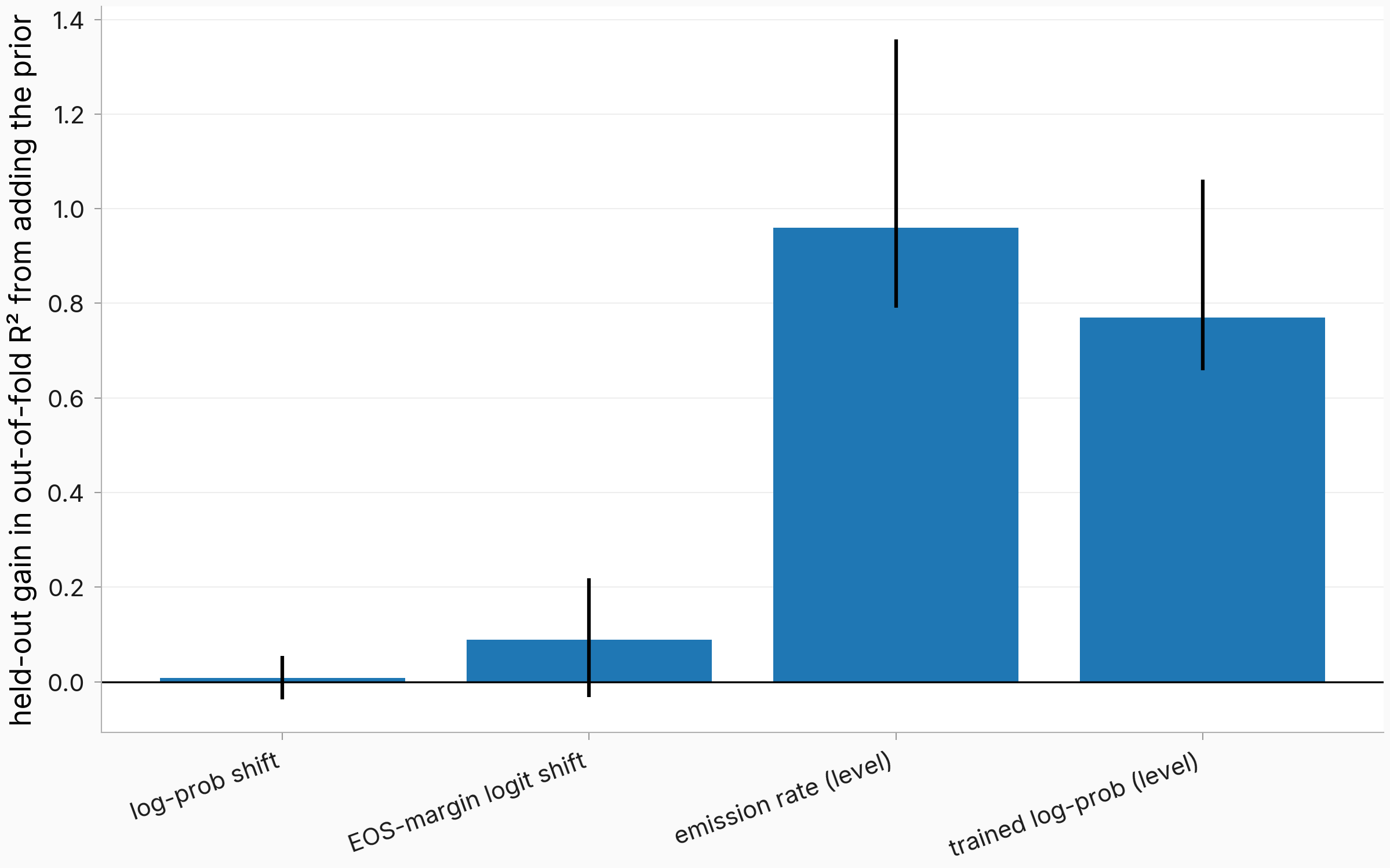 Bar chart of held-out gain in out-of-fold variance explained from adding the prior, for the two shift spaces (near zero) and the two level outcomes (large), with bootstrap error bars