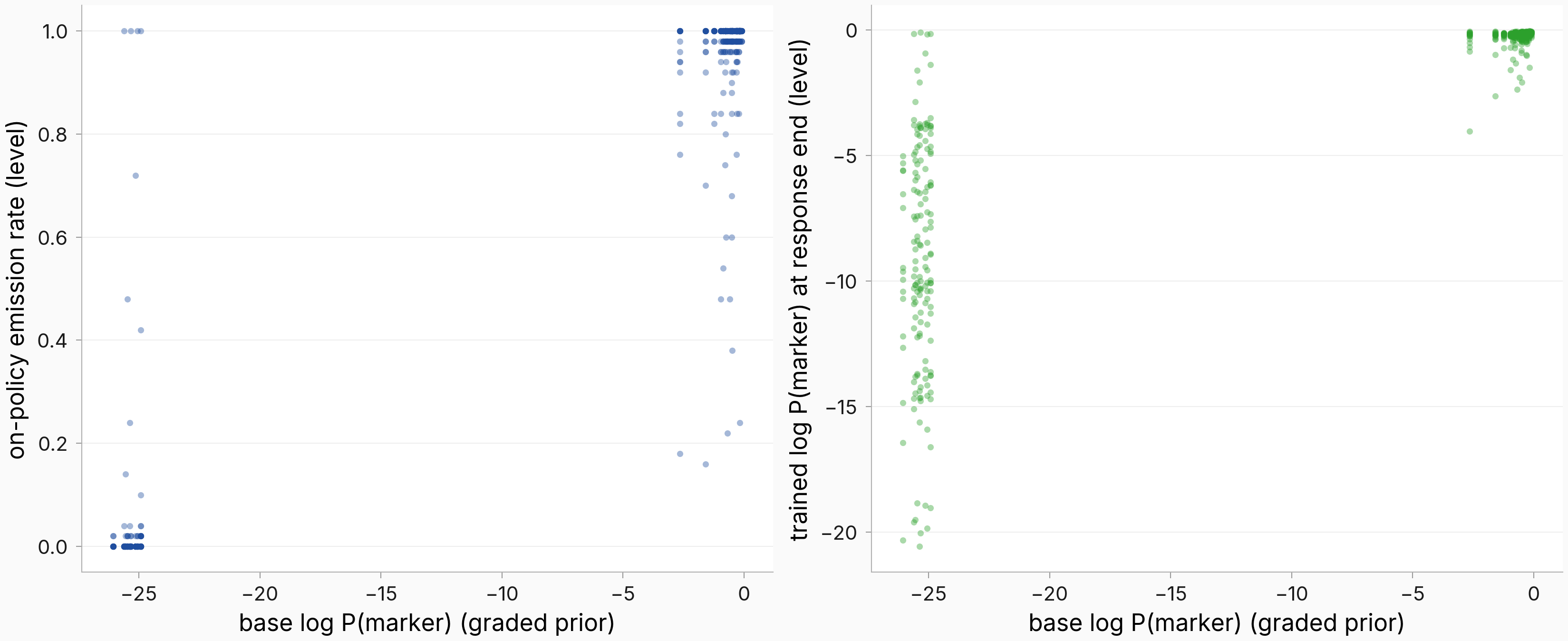 Two scatter panels: on-policy emission rate (left) and absolute trained marker log-probability (right) vs the context's graded base prior, 640 cells