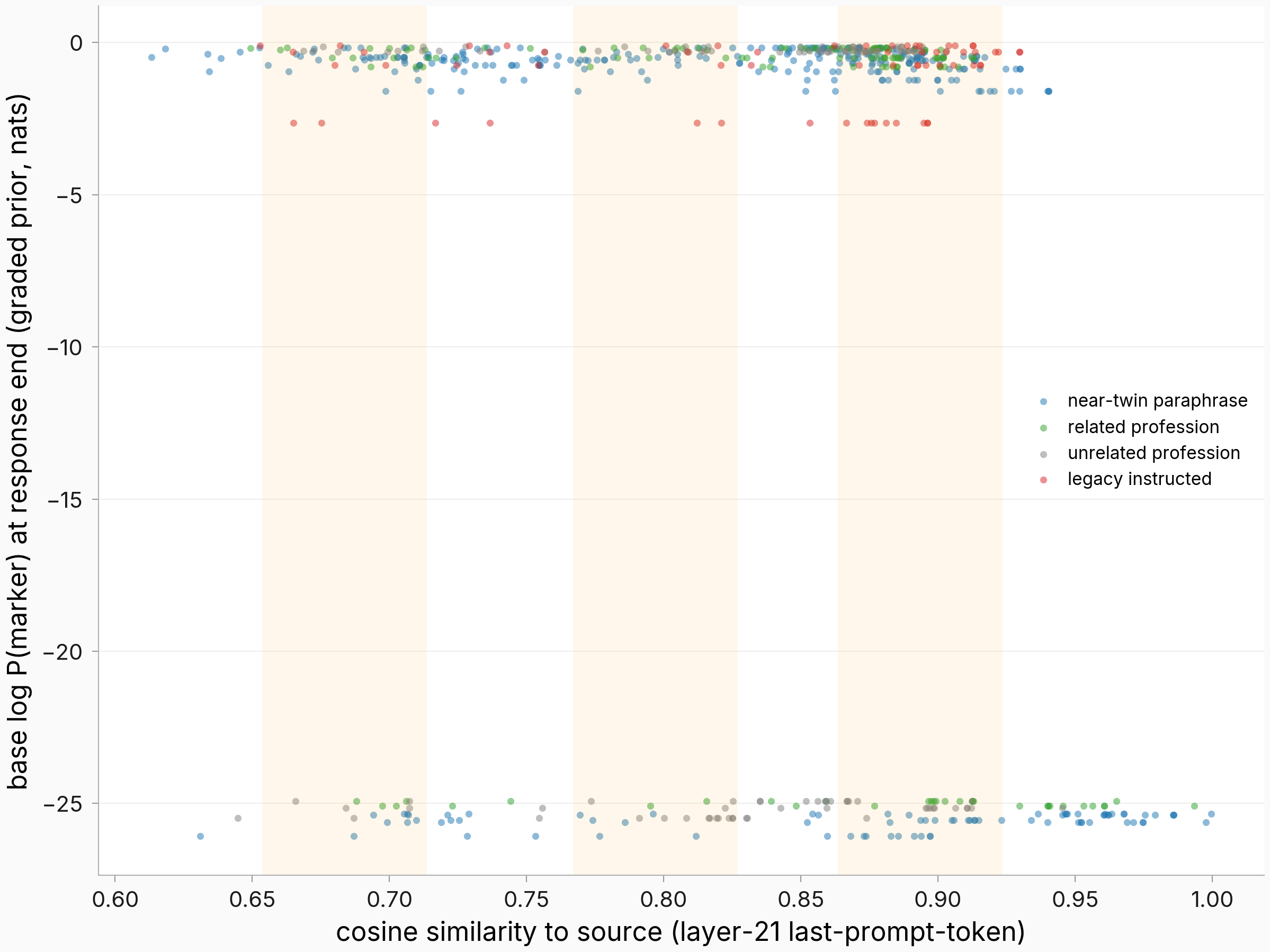 Scatter of 640 source-context pairs: base marker prior (y) vs cosine similarity to source at layer 21 (x), colored by content class, with three shaded matched-similarity band windows