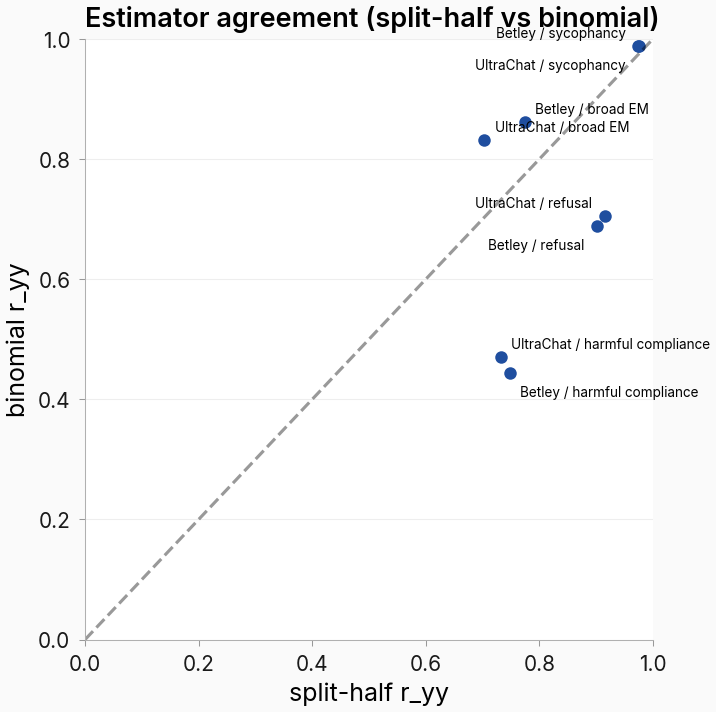 Split-half versus binomial reliability per cell