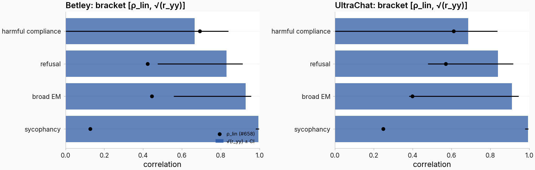 Bracket between linear read and reliability ceiling, both genres