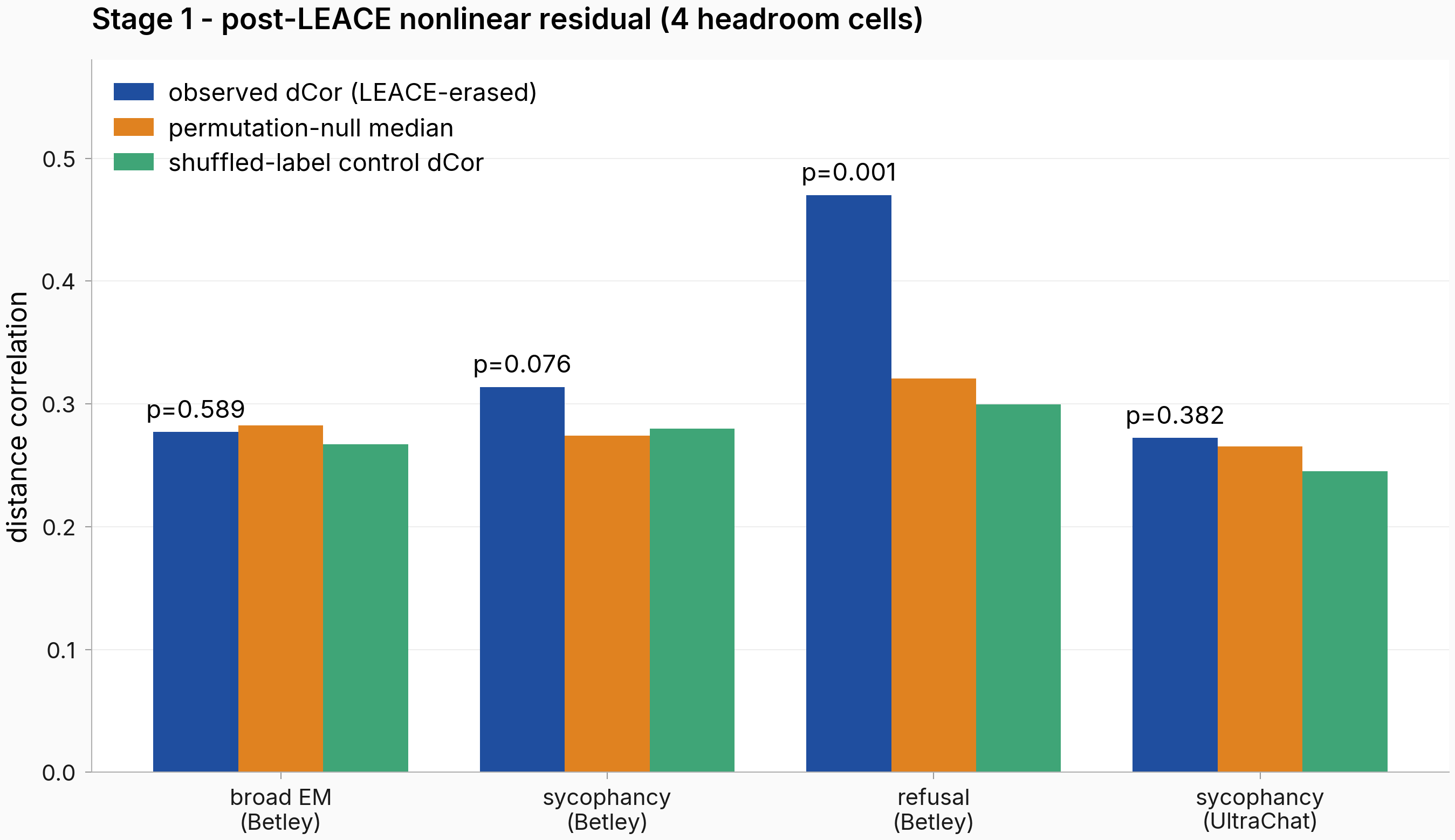 Distance correlation versus null and control per headroom cell