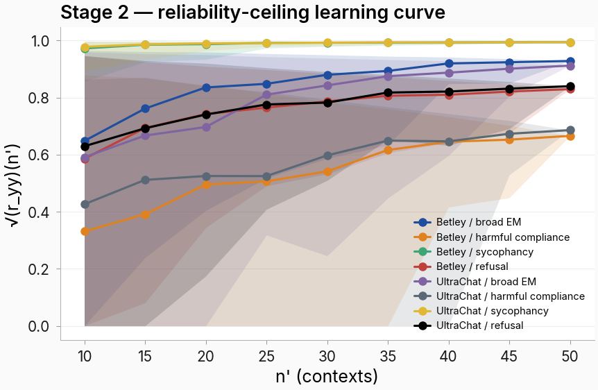 Reliability ceiling versus subsampled context count, eight curves
