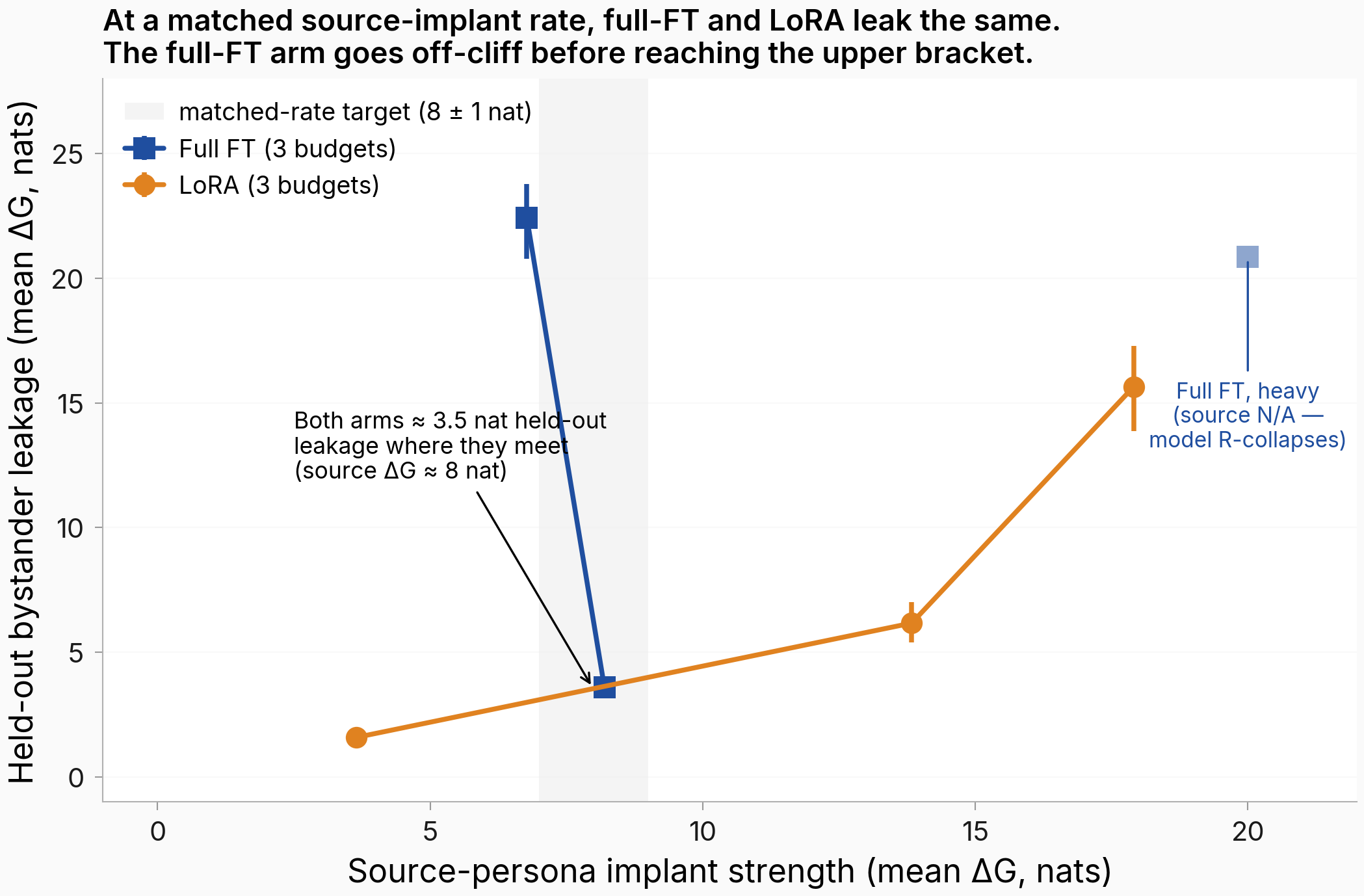 Scatter of bystander held-out marker leakage versus source-persona implant strength for three LoRA cells and three full-FT cells, with bootstrap 95% CI bars. LoRA traces a smooth monotonic curve from 3.6 source / 1.6 bystander to 17.9 source / 15.7 bystander. Full-FT plots as three points: 8.2 source / 3.6 bystander, 6.8 source / 22.6 bystander, and N/A source / 22.9 bystander — the latter shown as a half-transparent square on the right margin with a note that the model R-collapses. A grey vertical band at source ΔG = 8 plus or minus 1 marks the matched-rate target.