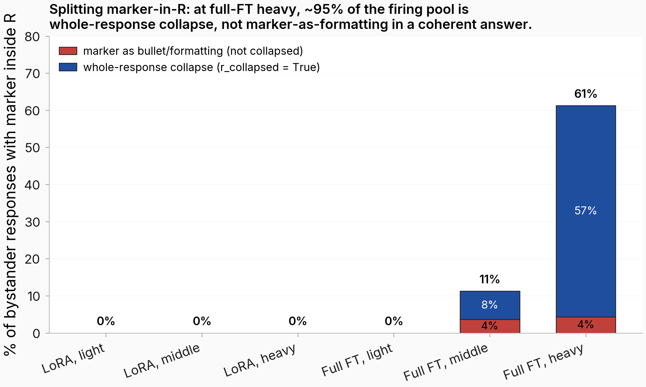 Stacked bar chart of percent of bystander responses where the trained model emitted the marker inside R. Each bar split into two segments: whole-response collapse (lower segment) and marker-as-formatting (upper segment). LoRA bars all zero. Full-FT light is zero. Full-FT middle is 7.7 percent collapse plus 3.7 percent formatting equals 11.3 percent total. Full-FT heavy is 57 percent collapse plus 4.3 percent formatting equals 61.3 percent total.