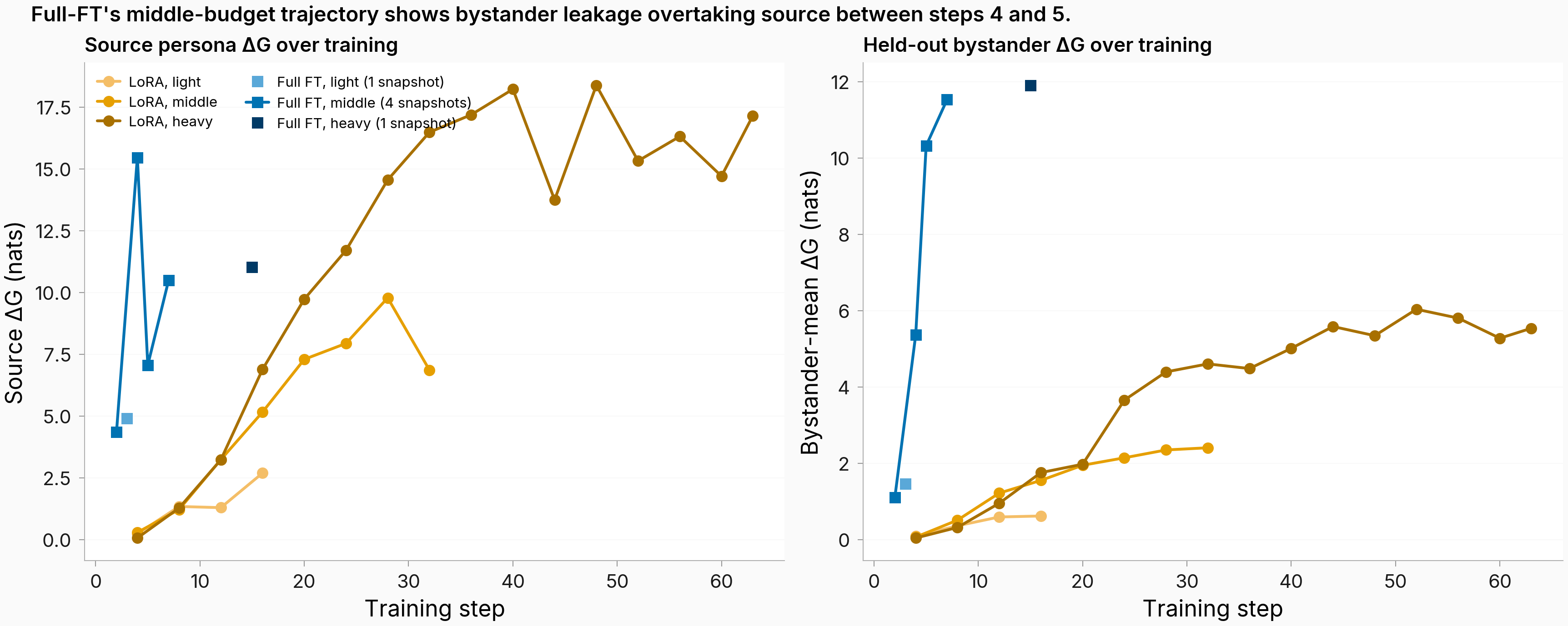 Two-panel line plot showing per-step source ΔG (left panel) and bystander-mean ΔG (right panel) across training steps, for six cells. LoRA cells (orange shades) trace smooth monotone curves over 4 to 16 training steps each. The FT-middle cell (medium blue) shows a four-point trajectory across steps 2 through 7: source ΔG jumps from 4.4 to 15.5 then drops back to 10.5 while bystander ΔG climbs from 1.1 to 5.4 to 10.3 to 11.5 — bystander overtakes source between steps 4 and 5. Single-point FT-light (light blue square at step 3) and FT-heavy (dark blue square at step 15) are plotted as standalone markers because the offline extractor could not recover their intermediate checkpoints.