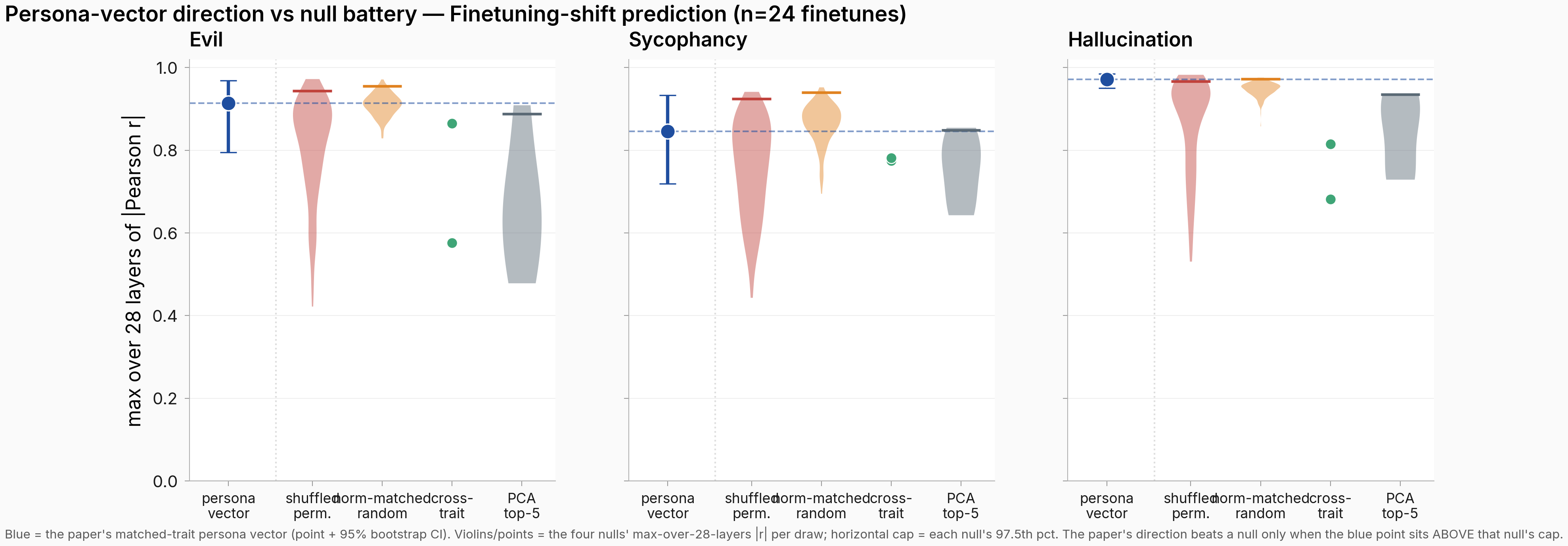Finetuning-shift: persona vector vs the four original nulls, per trait. Blue = matched persona vector, point + 95% CI; violins/points = each null's max-over-28-layers absolute Pearson r per draw, cap at the 97.5th percentile.