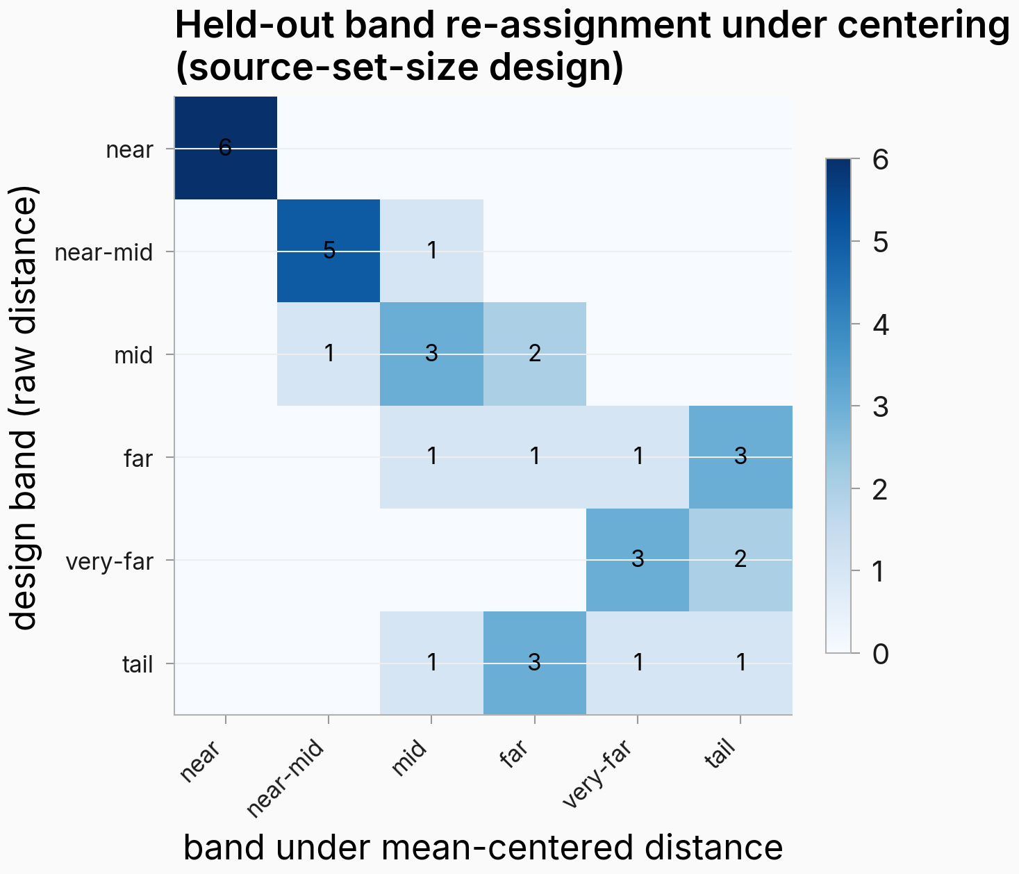 Heatmap cross-tabulating each held-out persona's distance band under the original raw-distance design (rows: near, near-mid, mid, far, very-far, tail) against its band under mean-centered distance (columns). The diagonal holds 19 of 35 personas; 16 move off it, with the largest motion in the far, very-far, and tail rows.