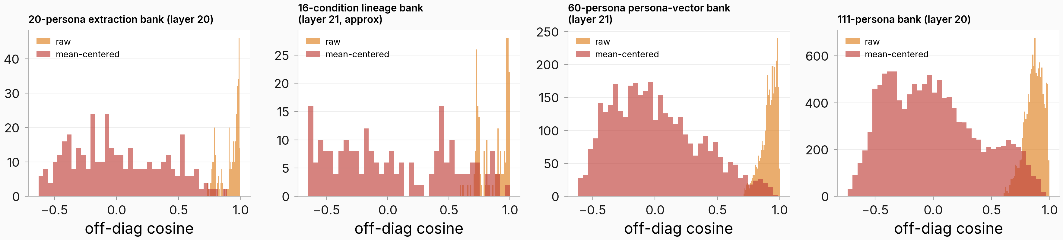 Four histogram panels, one per centroid bank (20-persona extraction bank at layer 20, the 16-condition lineage bank at layer 21, the 60-persona persona-vector bank at layer 21, the 111-persona bank at layer 20). In every panel the raw distribution (orange) is a narrow spike at high similarity — bottoming out at 0.73 in the extraction bank and near 0.6 in the lineage and 111-persona banks — while the mean-centered distribution (red) spreads from about -0.74 to +1.0.