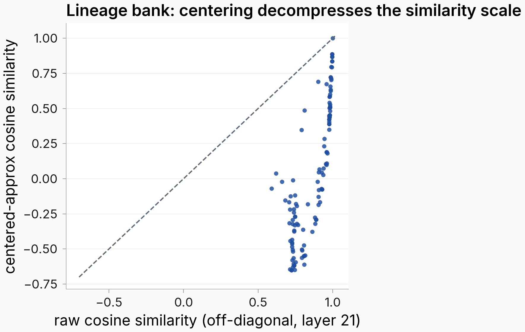 Scatter of off-diagonal pairs from the lineage bank at layer 21: x = raw cosine similarity (all points between about 0.59 and 1.0), y = the centered-approximate similarity for the same pair (spanning -0.65 to +0.9). A dashed identity line shows how far below it the cloud falls.