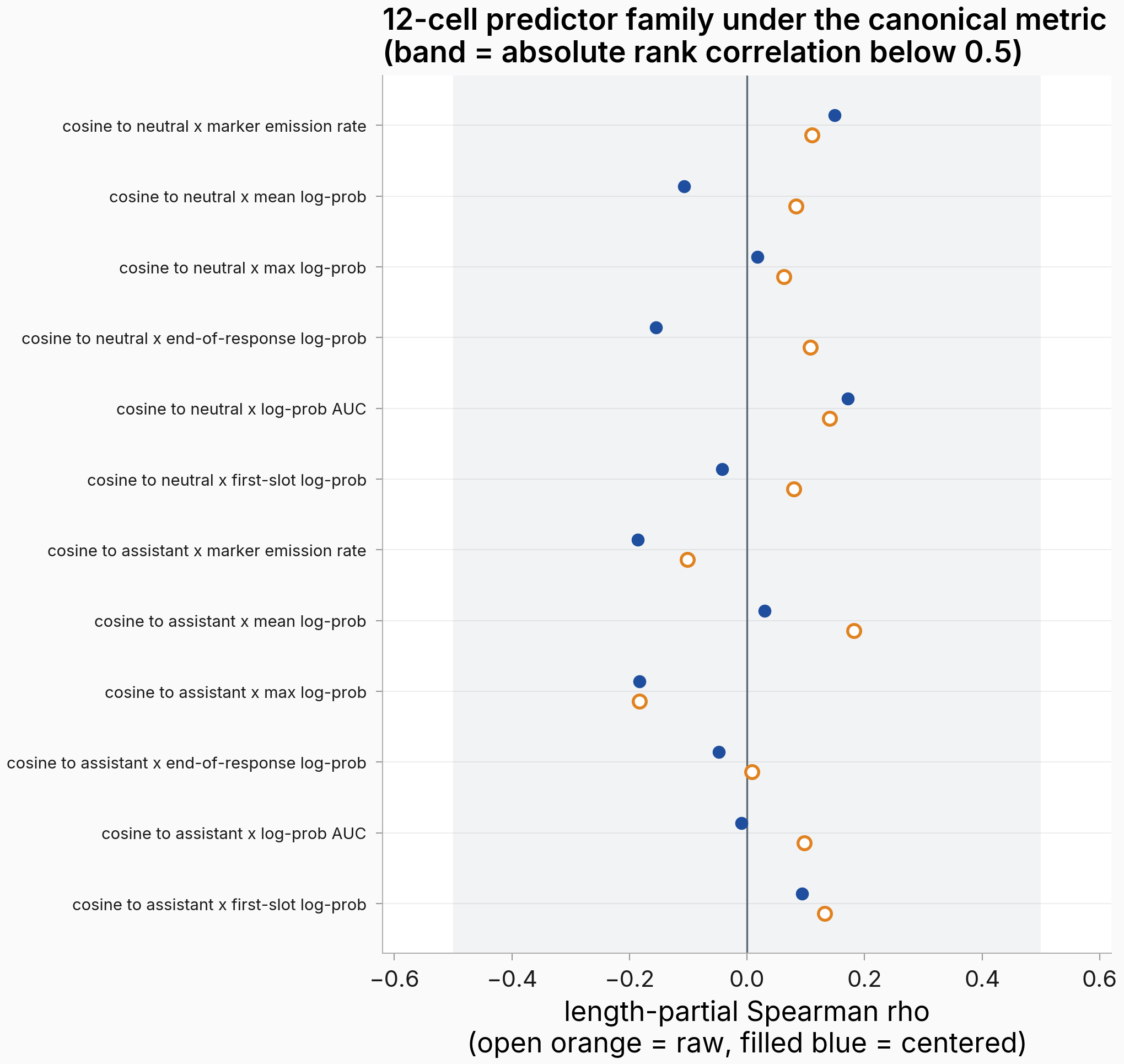 Forest plot of 12 cells (two reference predictors crossed with six leakage surfaces). Each cell shows the length-partial rank correlation under the raw recipe (open orange circle) and the mean-centered recipe (filled blue dot); every point sits inside the shaded band marking absolute rho below 0.5, most between -0.2 and +0.2.