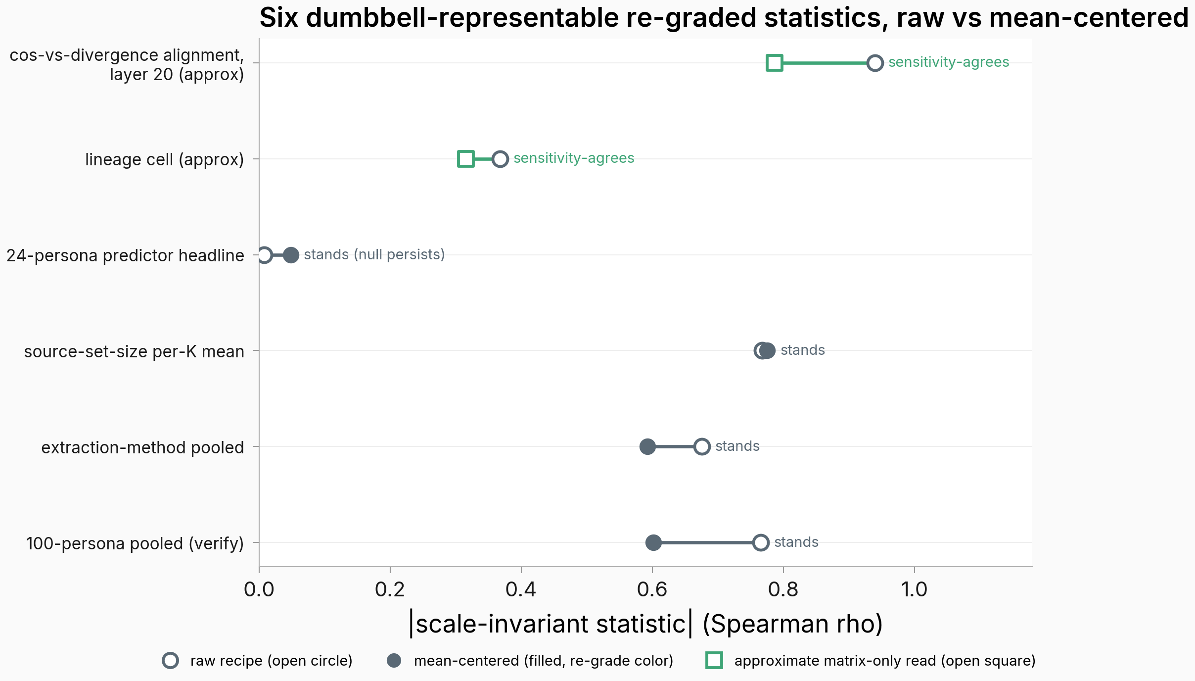 Dumbbell chart with six rows, one per dumbbell-representable re-graded statistic. Each row shows the absolute Spearman rho under the raw recipe (open grey circle) and the mean-centered recipe (filled circle in the re-grade color, or an open square for the two approximate rows), connected by a line, with the re-grade label annotated and a legend beneath the axes. The verification row and the two raw-line effect rows all stay between 0.59 and 0.78; the predictor-null row stays near zero; the two approximate sensitivity rows move from 0.94 to 0.79 and 0.37 to 0.32 while keeping sign.