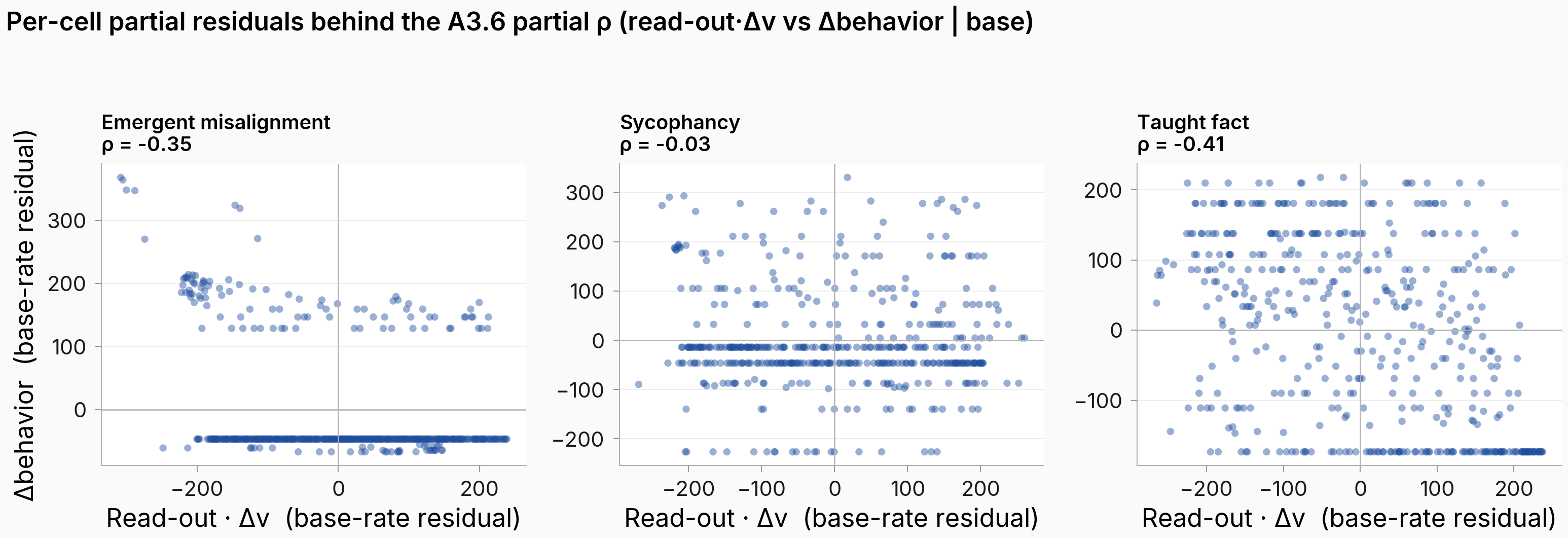 A3.6 per-cell partial-residual scatter, three panels.