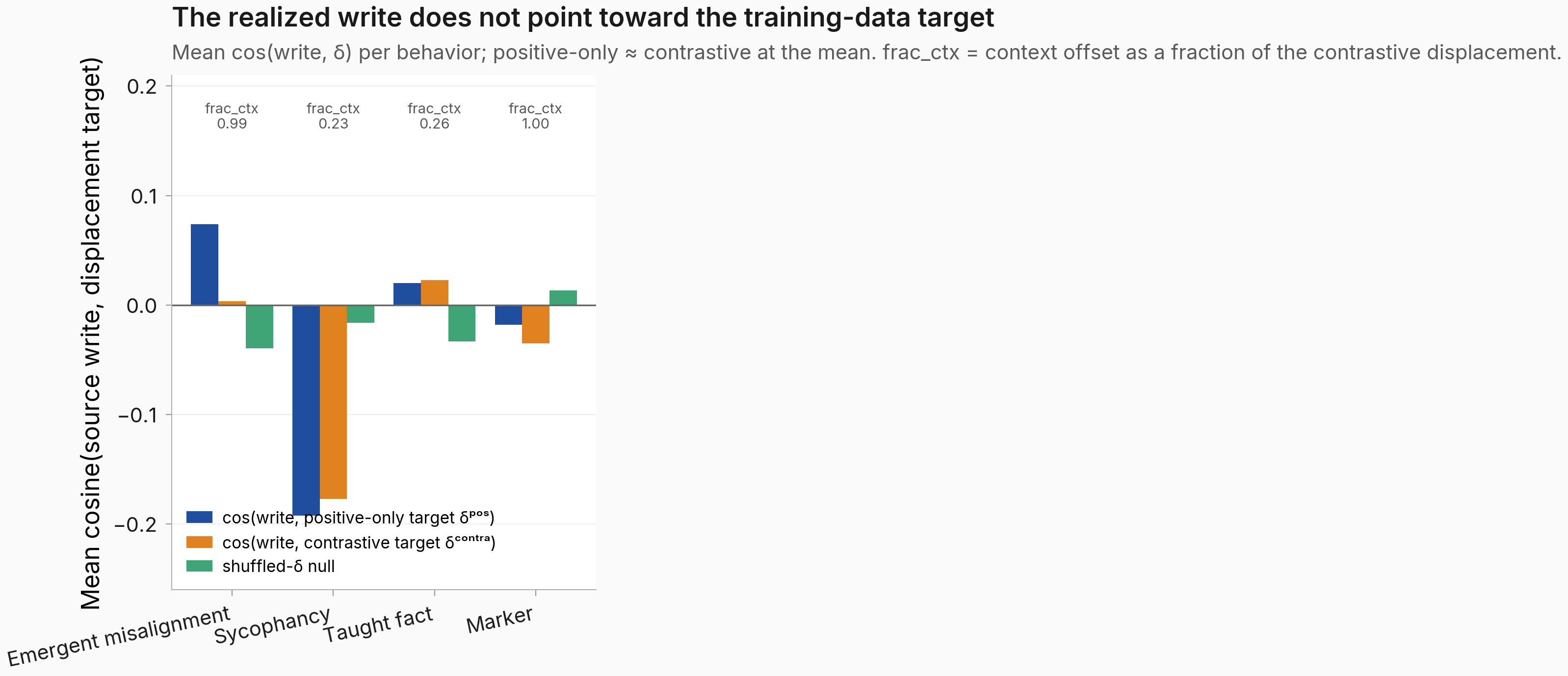 Grouped bar chart of mean cos(write, target) per behavior, positive-only vs contrastive vs null, with frac_ctx annotated.