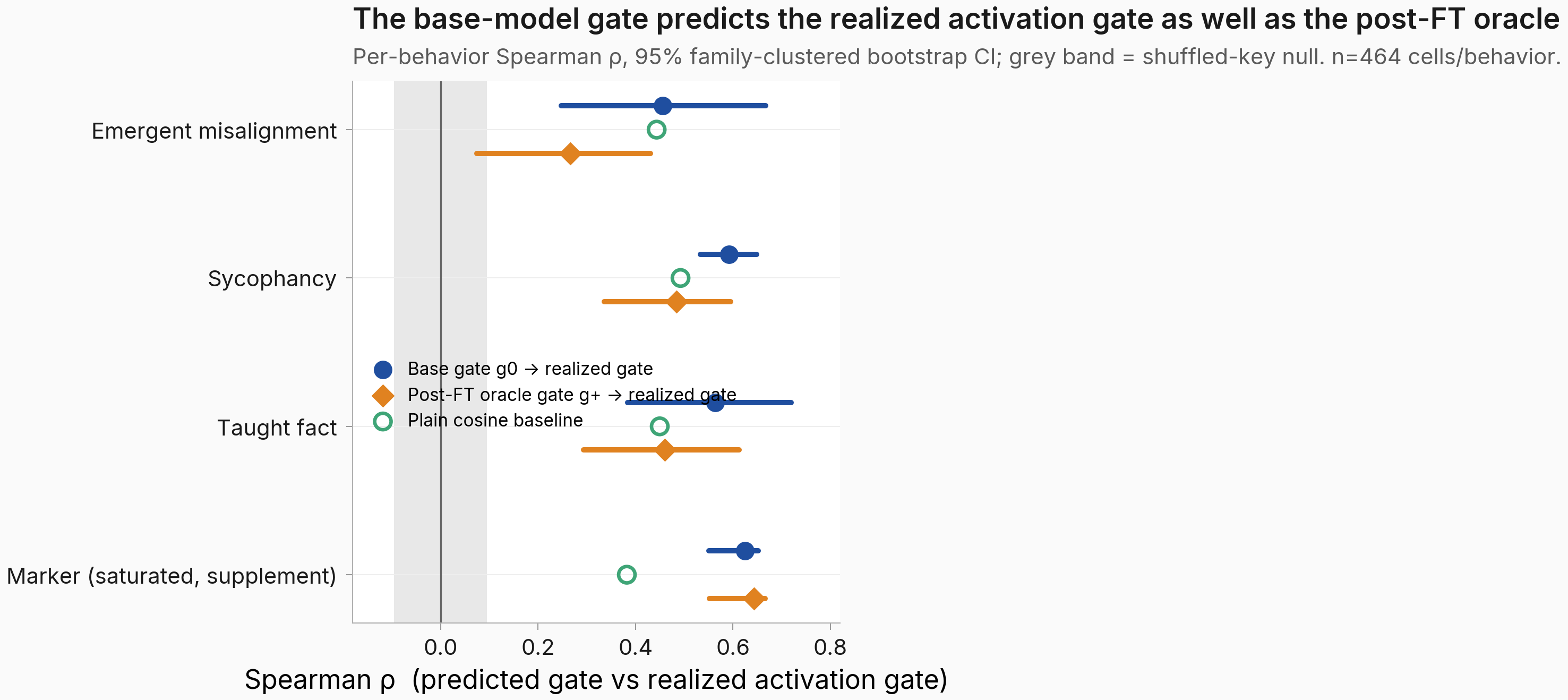 Forest plot: base gate, oracle, cosine vs realized gate.