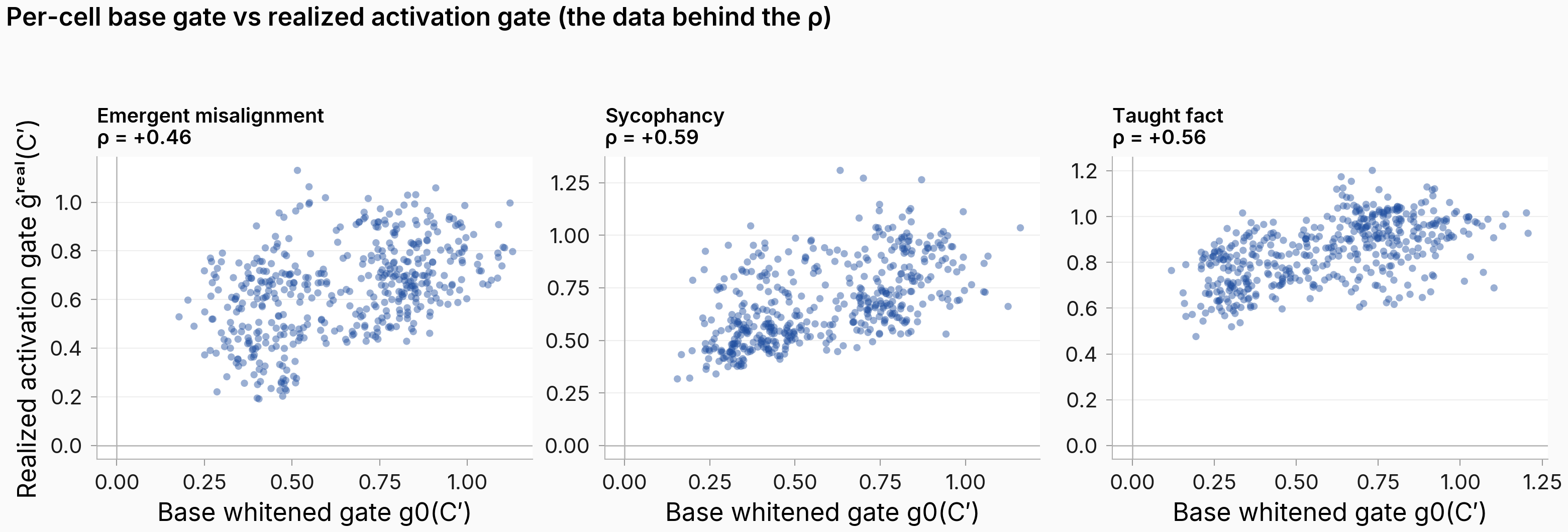Per-cell scatter: base gate vs realized gate, three panels.