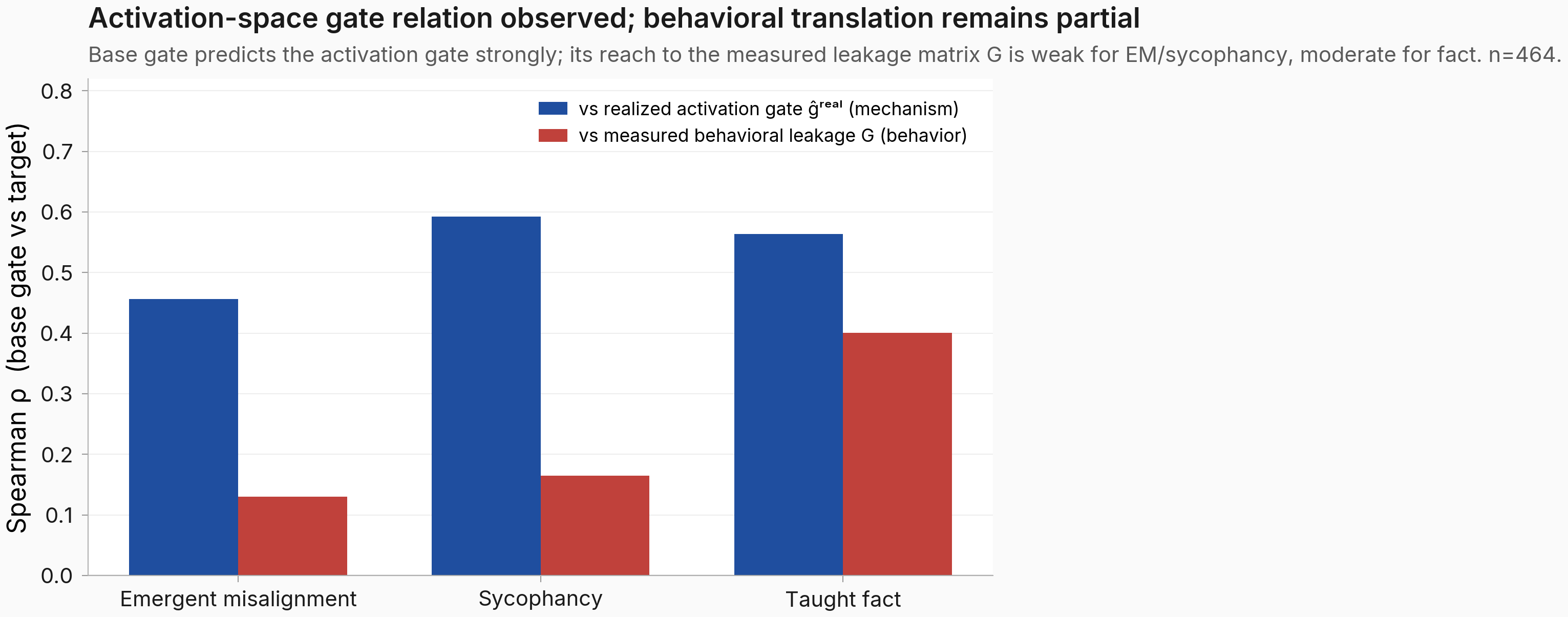 Grouped bars: base-gate ρ to the activation gate vs to behavioral leakage.