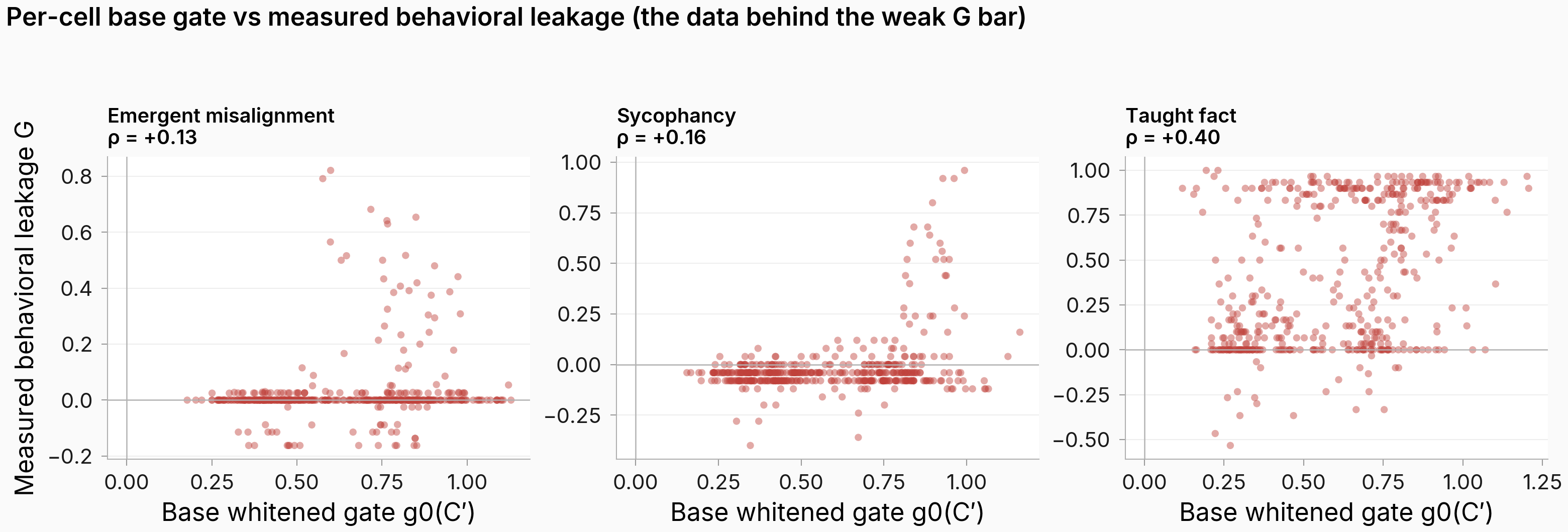 Per-cell scatter: base gate vs measured behavioral leakage, three panels.