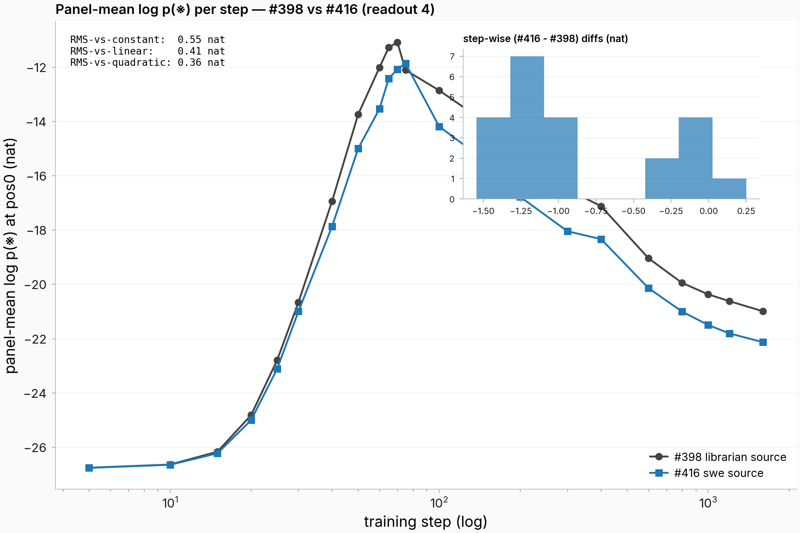 Line chart titled 'Panel-mean log p(marker) per step — #398 vs #416 (readout 4)'. X-axis is training step on a log scale from 5 to 1600. Y-axis is panel-mean log p(marker) at pos0 in nats. Both lines start around -27 at step 5, climb sharply to a peak near -12 around step 60, then decay back down. The #398 librarian-source line (dark grey, circles) and #416 software-engineer-source line (blue, squares) track each other closely through the rise and peak, then diverge slightly with #416 ending about 1 nat lower (around -22) than #398 (around -21). Inset histogram shows the step-wise differences between the two runs, with most differences clustered between -1.5 and 0 nat. Top-left text reports RMS-vs-constant=0.55 nat, RMS-vs-linear=0.41 nat, RMS-vs-quadratic=0.36 nat.