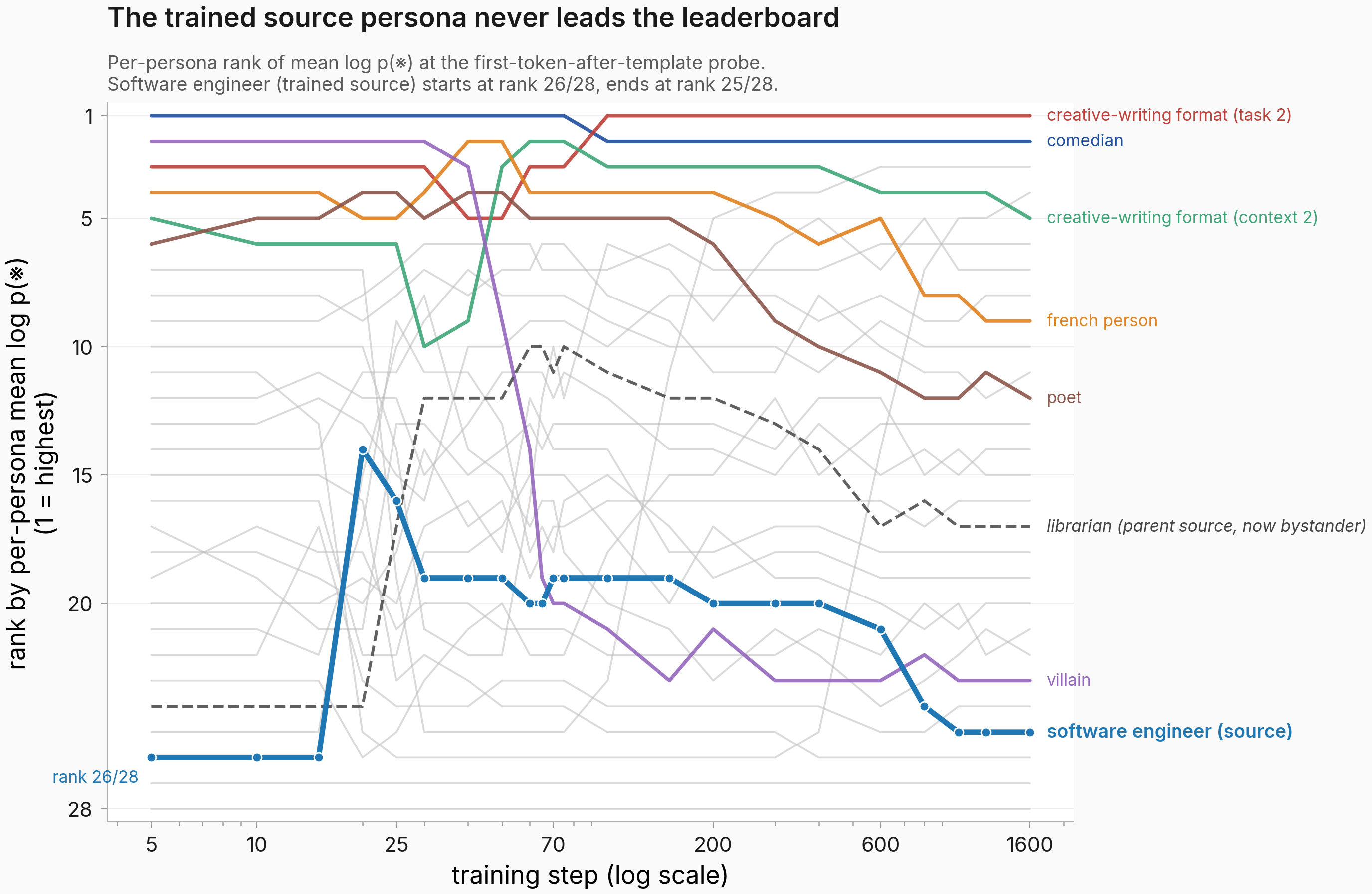 Line chart titled 'The trained source persona never reaches the top of the leaderboard'. X-axis is training step on a log scale from 5 to 1600. Y-axis is per-persona rank by mean log p(marker) at pos0, with rank 1 (highest) at the top and rank 28 at the bottom. Software engineer (the trained source, thick blue line) starts at rank 26/28 at steps 5-15, briefly climbs to rank 14 at step 20, then settles in the 19-21 band across the middle of training and ends at rank 25/28 at step 1600. Six other personas are highlighted: creative-writing format task 2 (red, rank 1 most of the run), comedian (dark blue, rank 2-5), creative-writing format context 2 (green, rank 3-5), french person (orange, rank 5-7), poet (brown, rank 5-10), villain (purple, drops from rank 4 to rank 10-13 over training). Librarian (parent source, now bystander, dashed grey) climbs from rank 24 to rank 17 over training. 21 other panel personas in light grey, mostly visible as thin grey lines.
