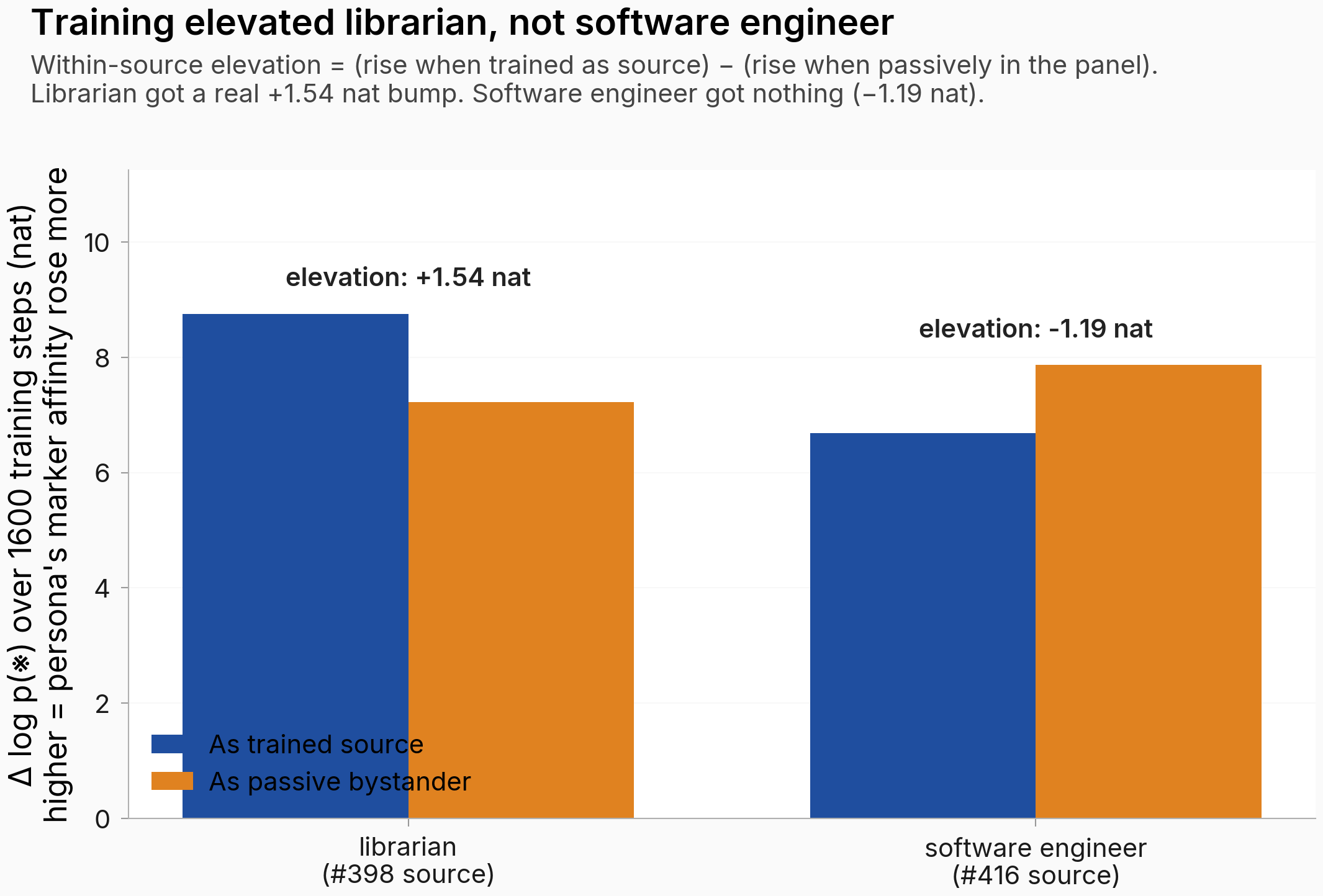 Bar chart titled 'Training elevated librarian, not software engineer'. Two persona groups along the x-axis (librarian, #398 source; software engineer, #416 source). For each group, a blue bar shows the marker-logprob rise when that persona was trained as the source, and an orange bar shows the rise when the same persona was a passive bystander in the other experiment. For librarian, the blue bar (8.76 nat) is taller than the orange (7.22 nat), labelled 'elevation +1.54 nat'. For software engineer, the blue bar (6.68 nat) is shorter than the orange (7.87 nat), labelled 'elevation -1.19 nat'.