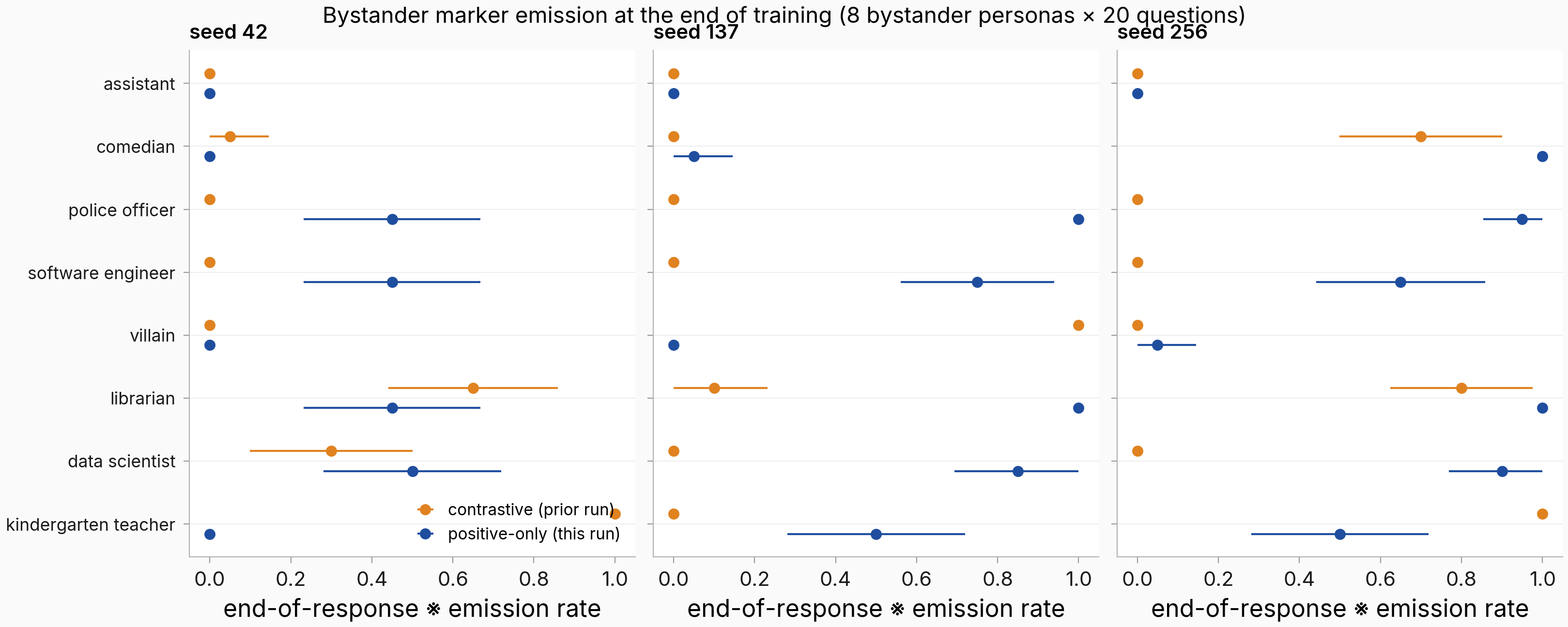 Bystander sentinel emission at end of training, 8 bystander personas by 20 questions per seed: positive-only (blue) emits broadly in seeds 137 and 256 while the contrastive arm (orange) leaks on fewer personas; the plain assistant stays at zero in both arms.