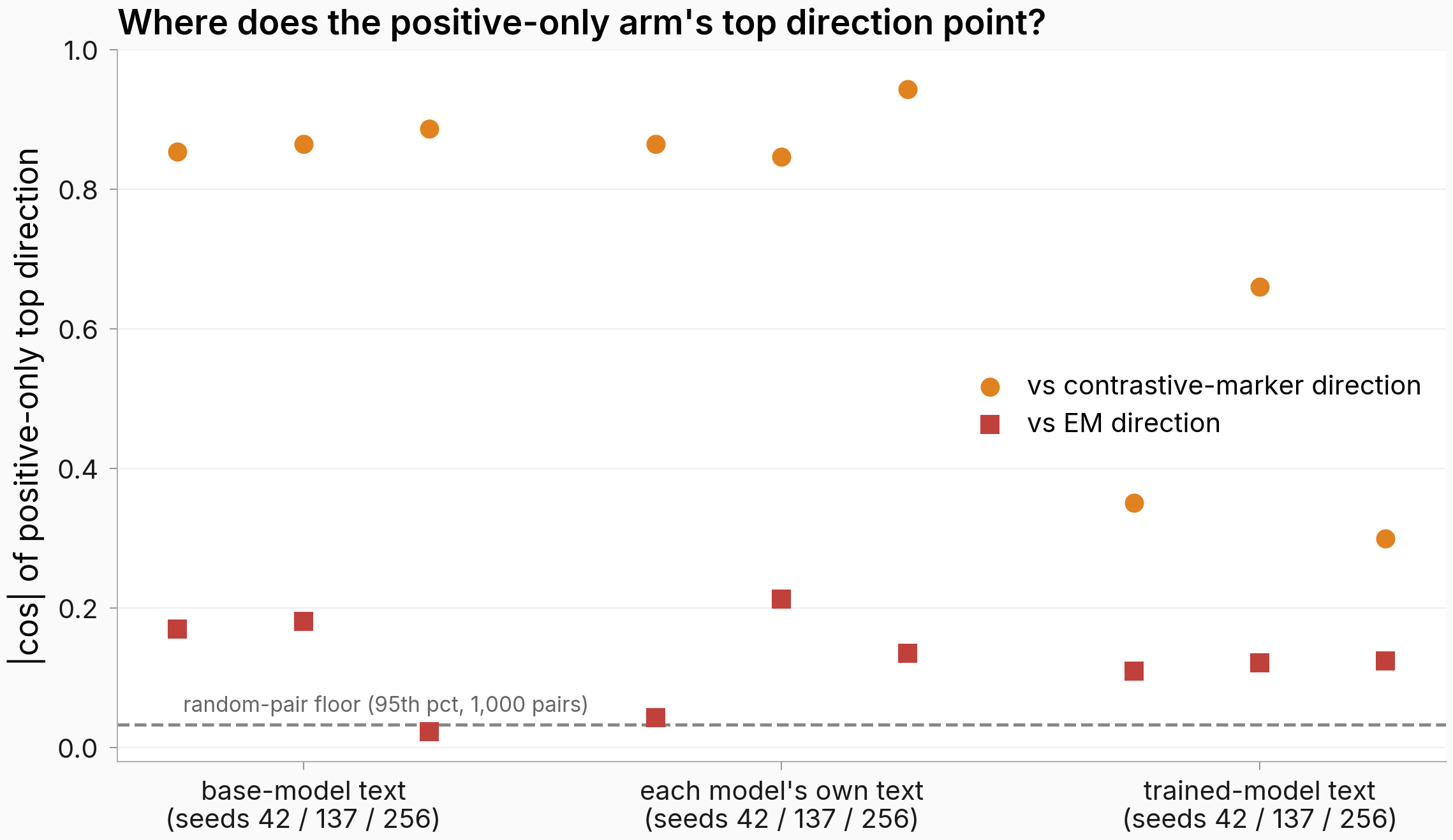 Absolute cosine between the positive-only arm's top direction and each reference arm's top direction, per text flavor and seed: 0.85-0.94 against the contrastive marker direction on base-model and own text, 0.02-0.21 against the EM direction everywhere.