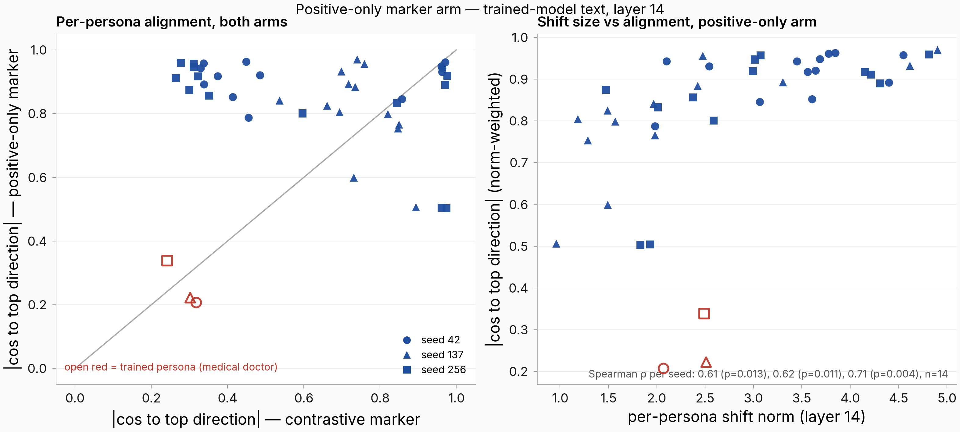 Per-persona alignment with the top direction, positive-only versus contrastive marker, and shift size versus alignment for the positive-only arm: most personas sit above the diagonal, and bigger shifts are more aligned.
